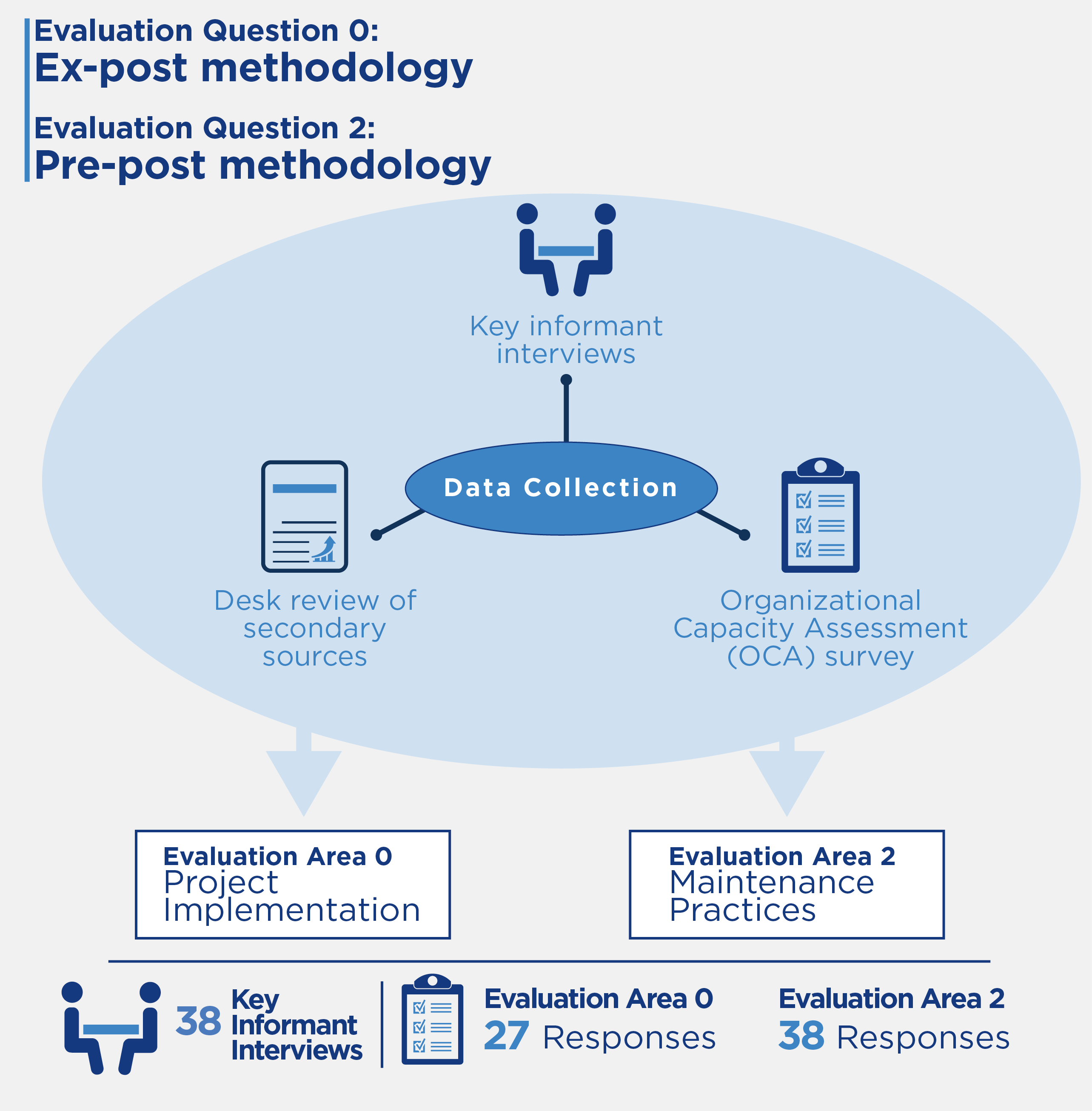 Evaluation methodology