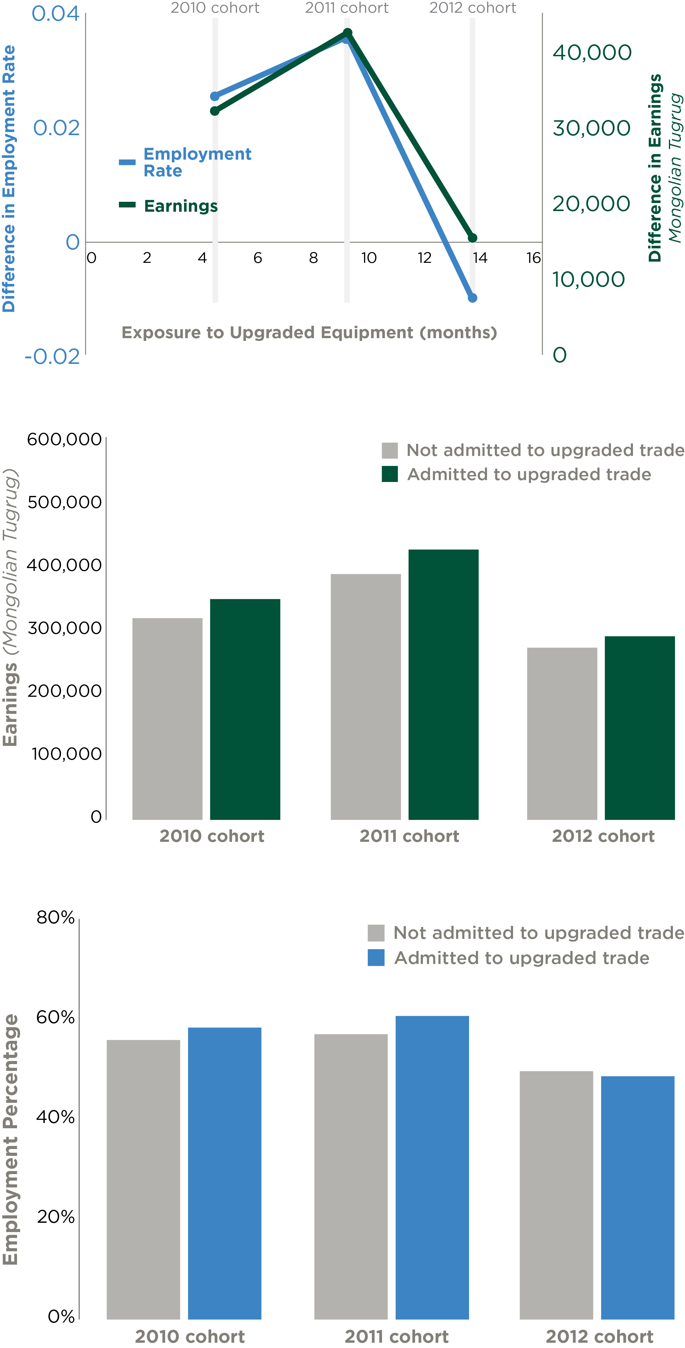 employment and earnings between improved and non-improved trades