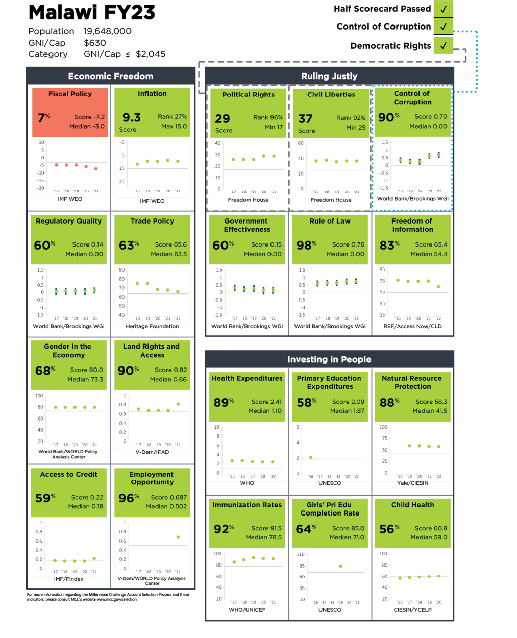 Guide to the MCC Indicators for Fiscal Year 2024