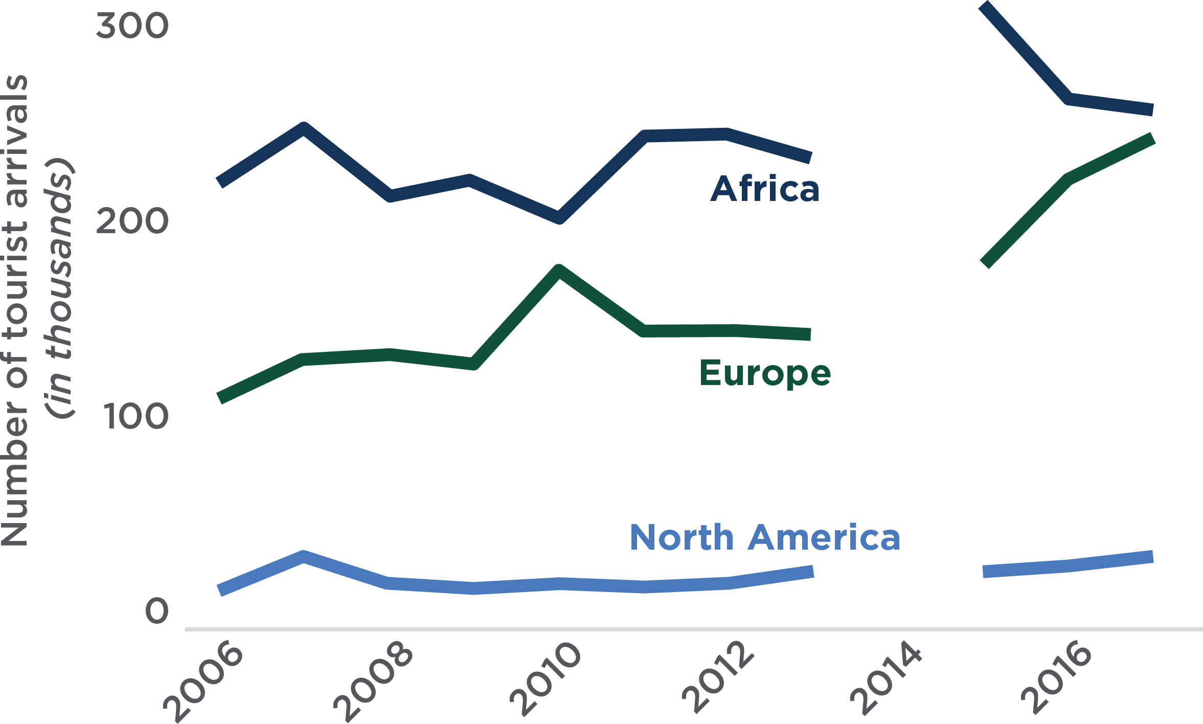 tourist arrival rates over time