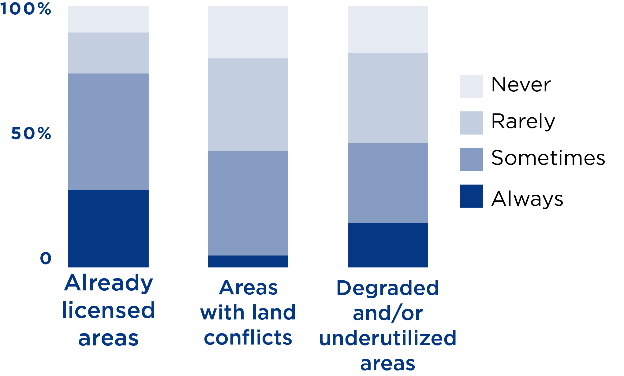 Stacked bar chart showing geospatial data use when identifying certain areas. For already licensed areas, always and sometimes is most common. For areas with land conflicts, sometimes and rarely are most common. For degraded and/or underutilied areas, sometimes and rarely are also most common.
