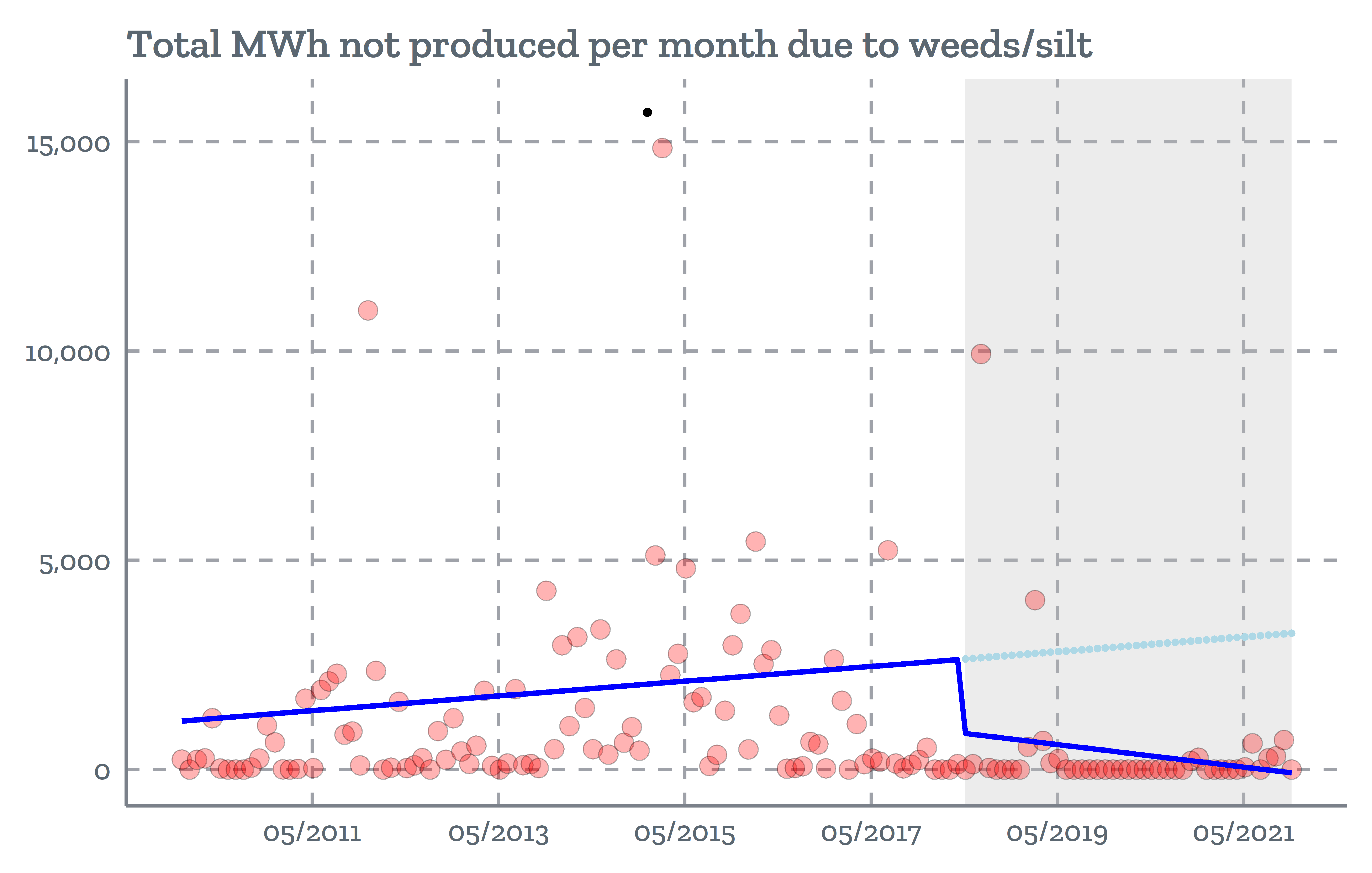 Scatterplot showing the amount of electricity not produced, with a trendline showing slow increases. After the equipment was delivered, the trend sharply decreased, and continued going down.