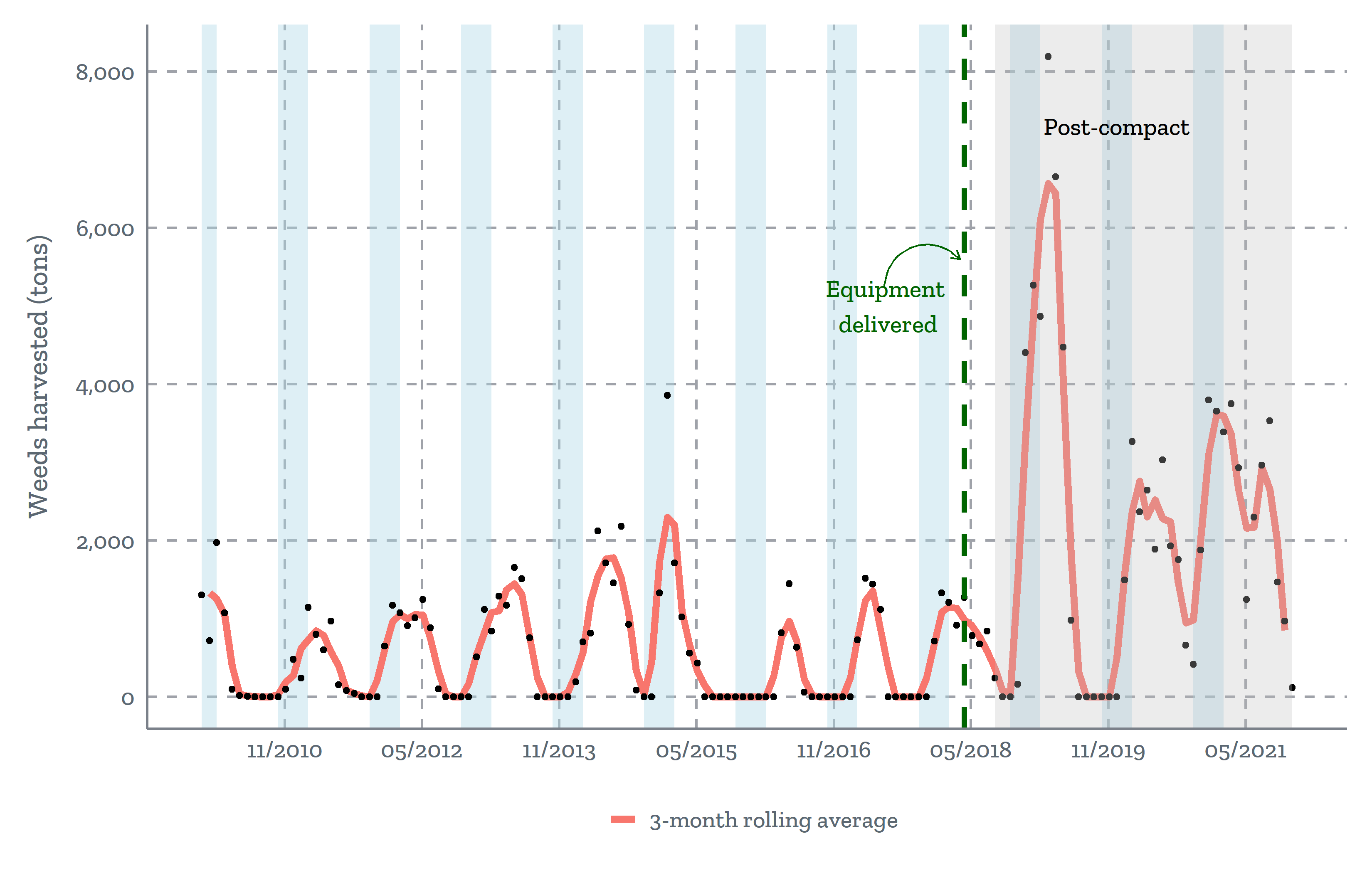 Amount of weeds harvested before equipment delivery was cyclical, but stable. After delivery, the amount went up significantly in the next cycle and appears to remain at higher levels per cycle thereafter.