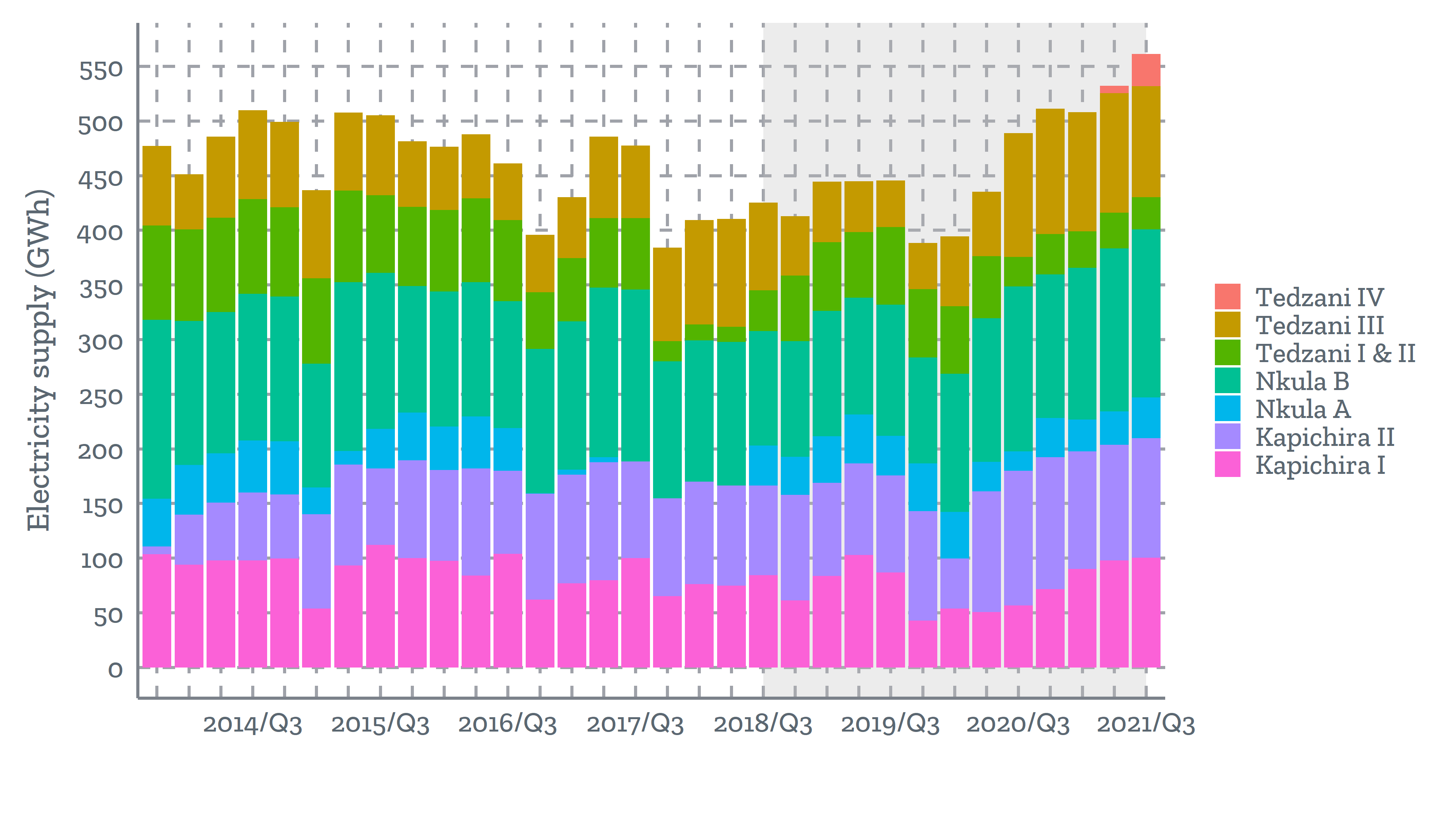 The stacked bar chart shows stable, if decreasing, overall amount of electricity produced. After project implementation began, the amount increased.