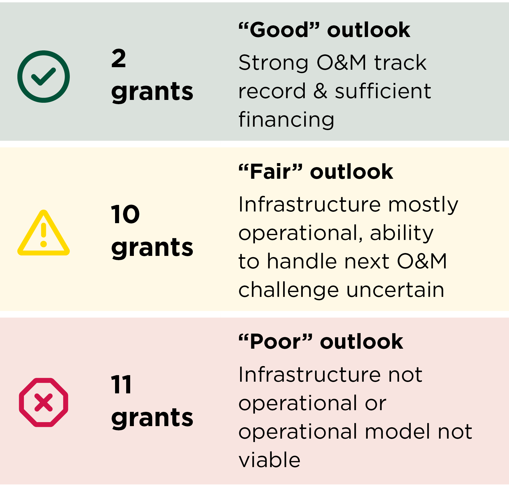 Two grants have a good sustainability outlook. 10 grants have a fair outlook, and 11 have a poor outlook.