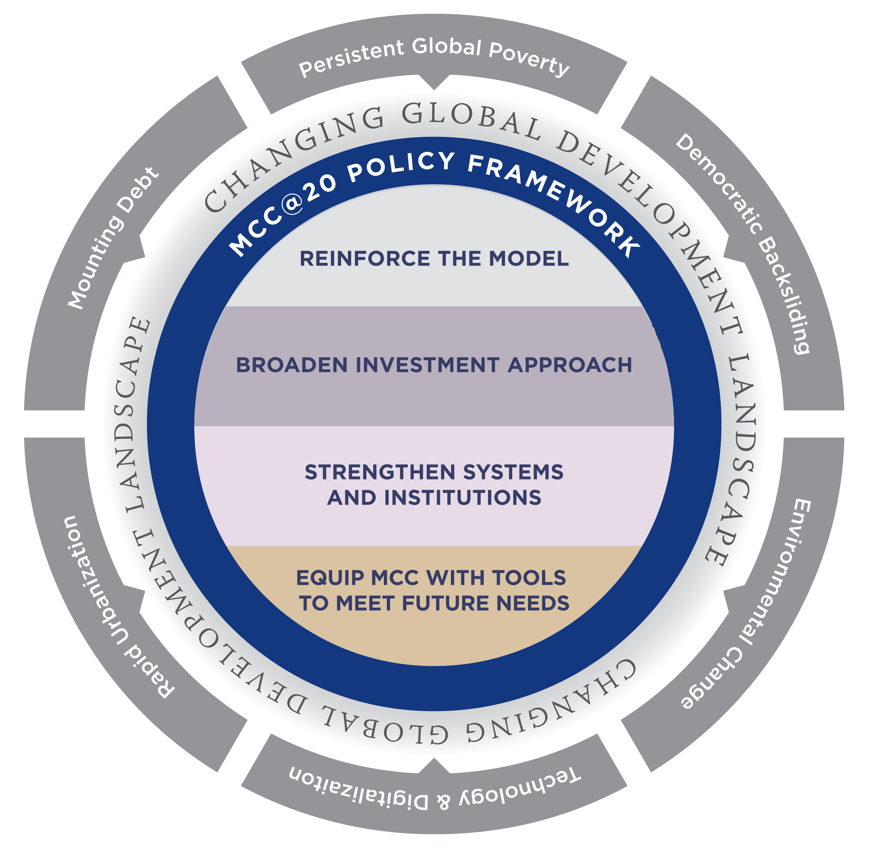 MCC policy framework digram.