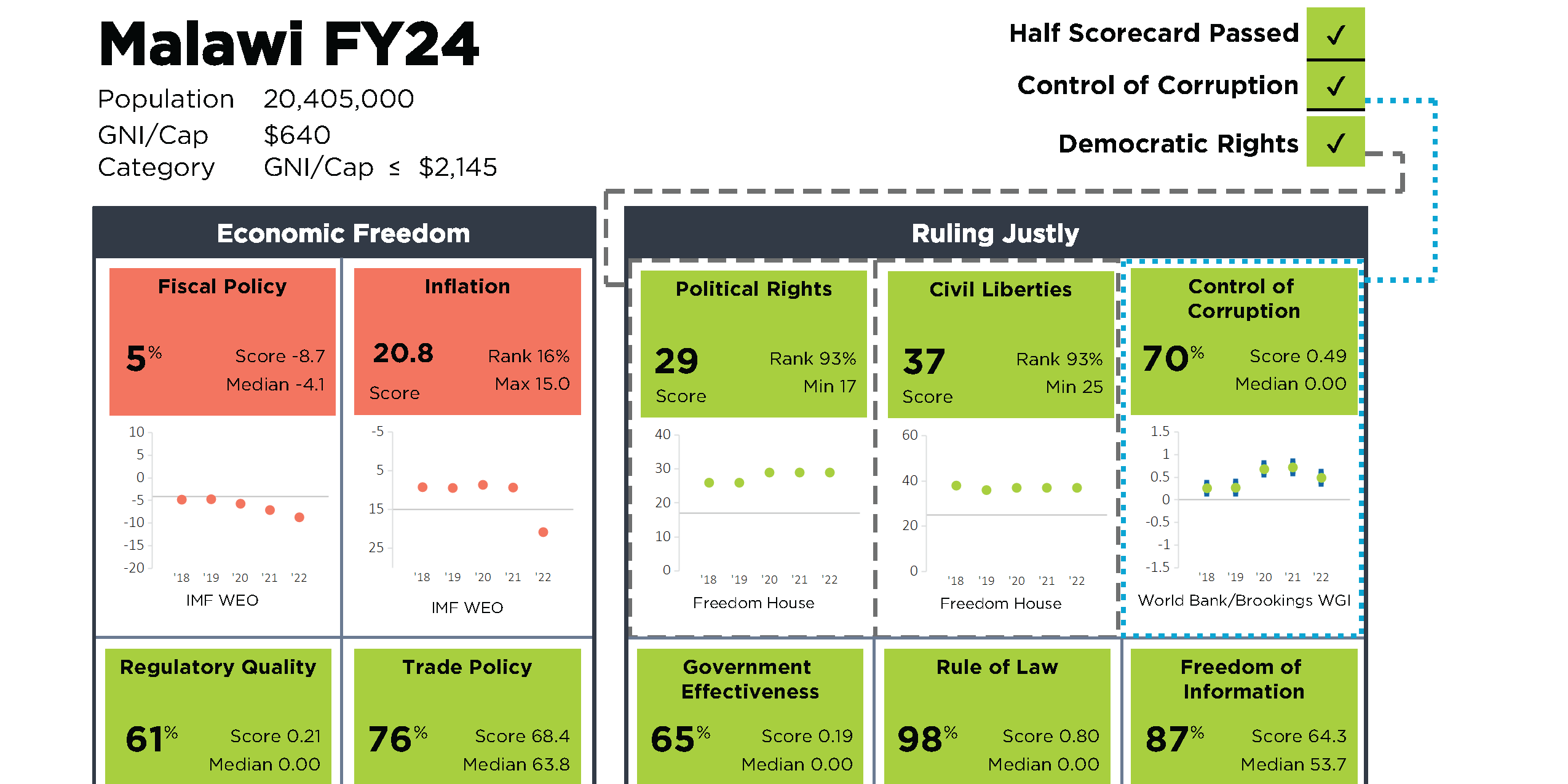 Malawi FY24 MCC scorecard