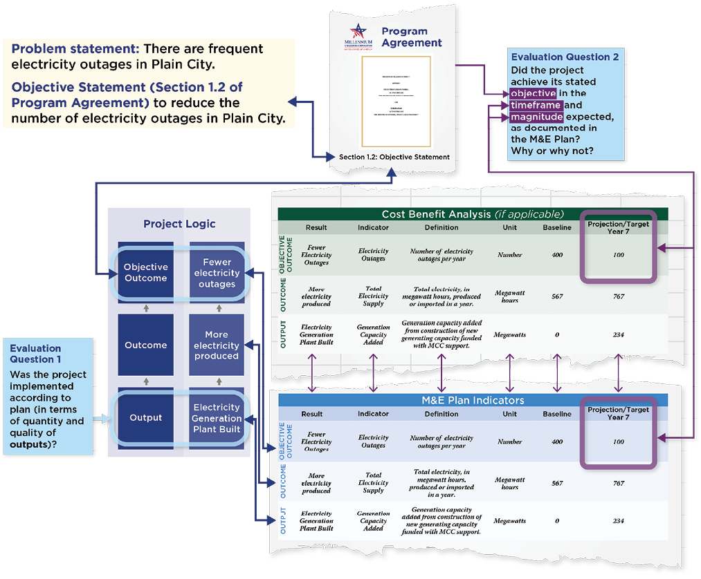 The MCC Results Framework starts with a problem statement, followed by an Project Objective statement to address the problem. The Project Objective is found in the Program Agreement. To explain how this objective is achieved, a project logic is created, which includes outputs, outcomes and objective outcomes. Each of these aligns with the M&E Plan Indicators. The indicators are the same as those used in the cost benefit analysis. Evaluation questions ask if the project was implemented according to plan and whether the project achieved objectives in the timeframe and magnitude expected.