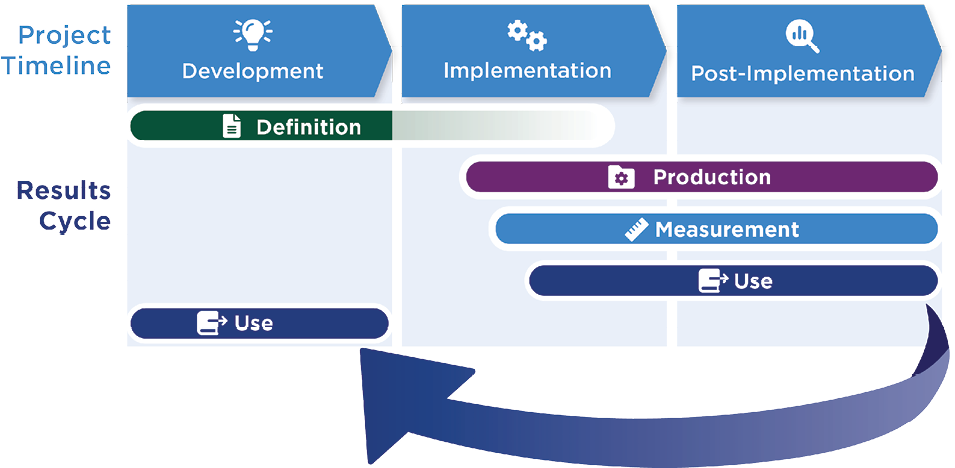 The project timeline starts with development, then to implementation and finally, post-implementation. The results cycle starts with definition that ideally takes place in the development phase. Production is followed by measurement which is followed by use. Production, measurement and use occur in implementation and post-implementation. Use is then applied to a new project.
