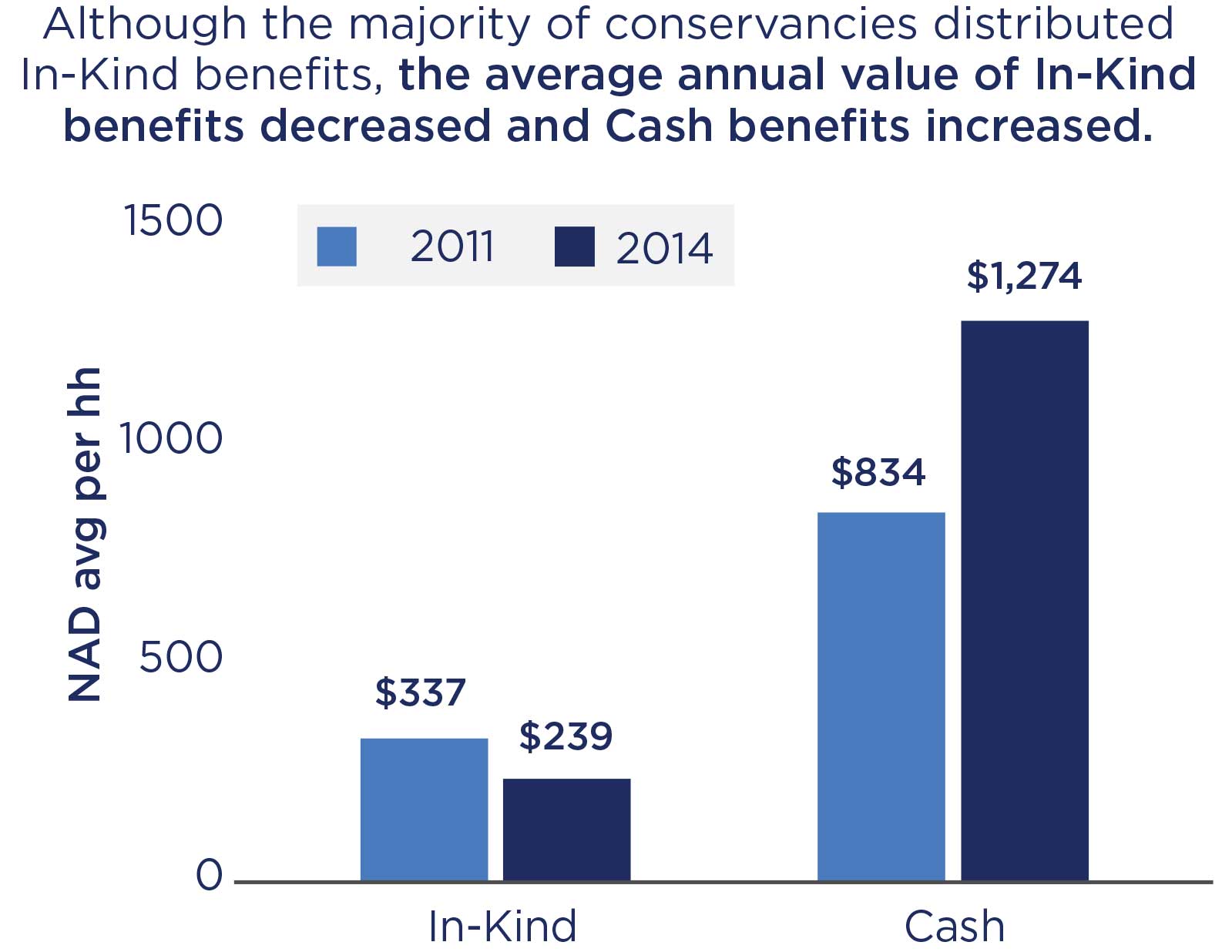 Chart: Although the majority of conservancies distributed In-Kind benefits, the average annual value of In-Kind benefits decreased and Cash benefits increased.