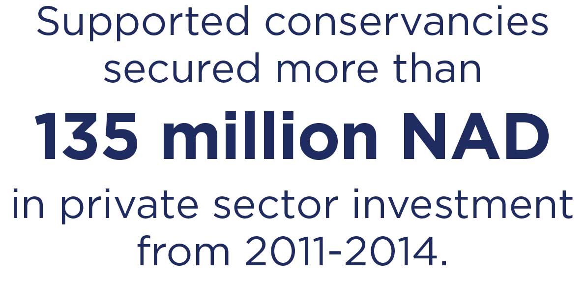Graphic: Supported conservancies secured more than 135 million NAD in private sector investment from 2011-2014.