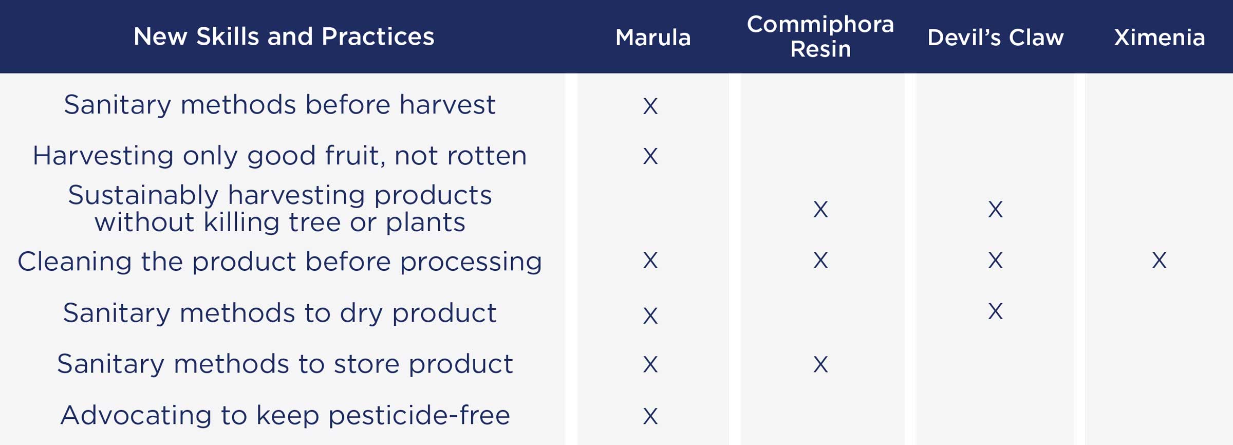 Table detailing that based on qualitative and quantitative data, training of harvesters is correlated with improved practice.