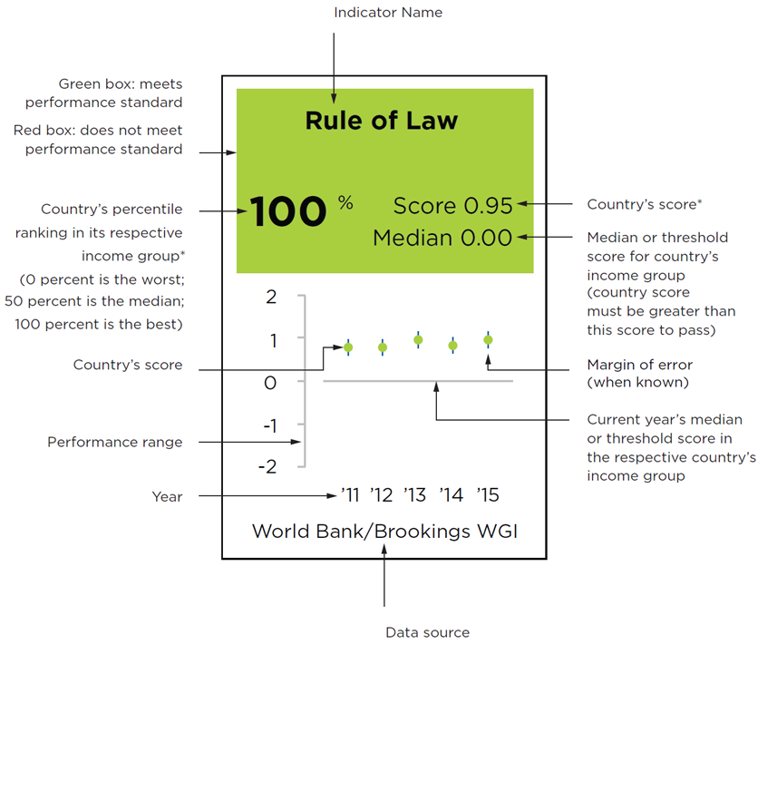 How to read the scorecard guide