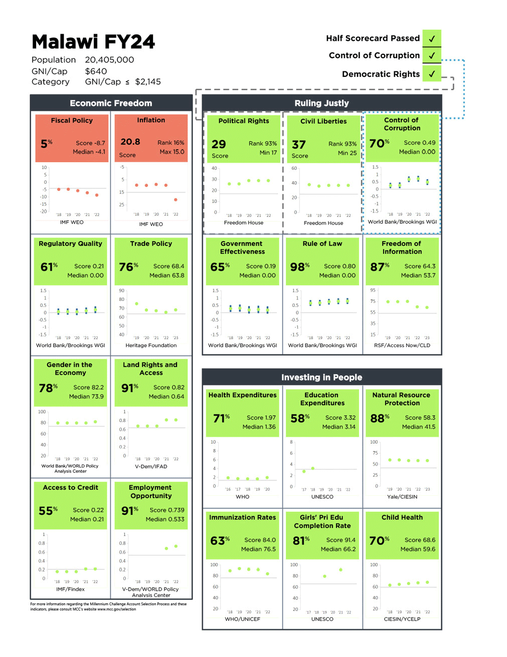 MCC FY24 Scorecard for Malawi