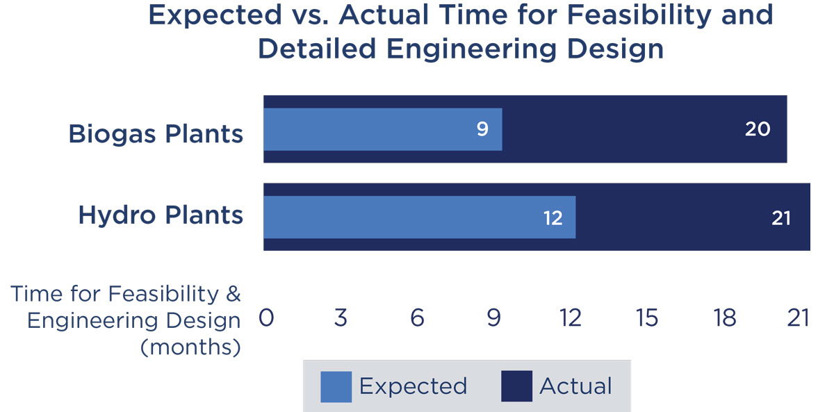 Expected vs. Actual Time for Feasibility and Detailed Engineering Design.