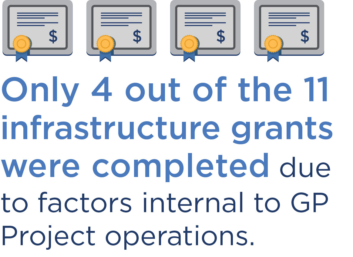 Only 4 out of the 11 infrastructure grants were completed due to factors internal to GP Project operations.