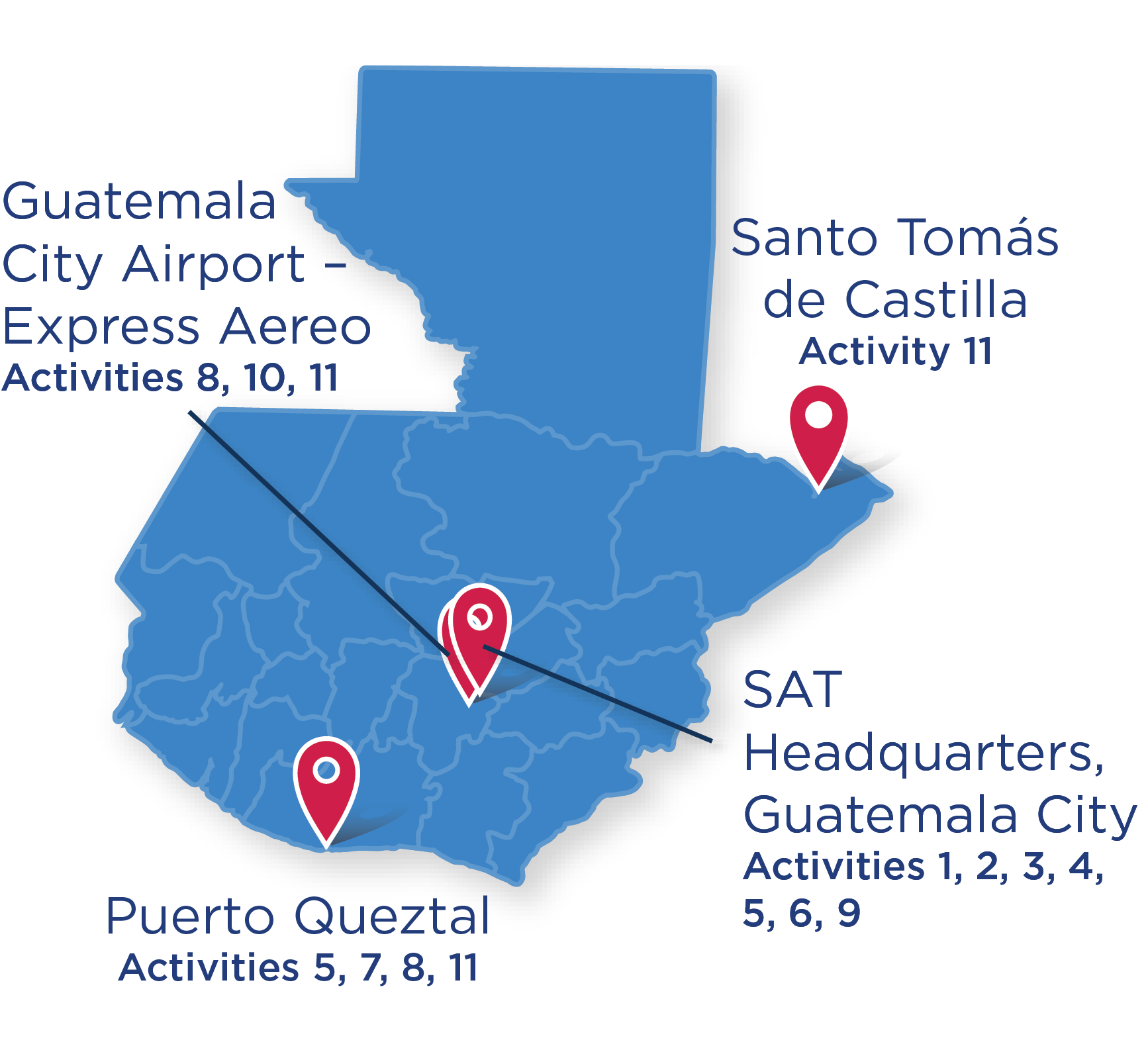 La cobertura del proyecto incluyó Santo Tomás da Castilla para la Actividad 11;  Aeropuerto de la Ciudad de Guatemala, Express Aereo para la Actividad 12;  y Puerto Queztal para las Actividades 5, 7, 8 y 11. 