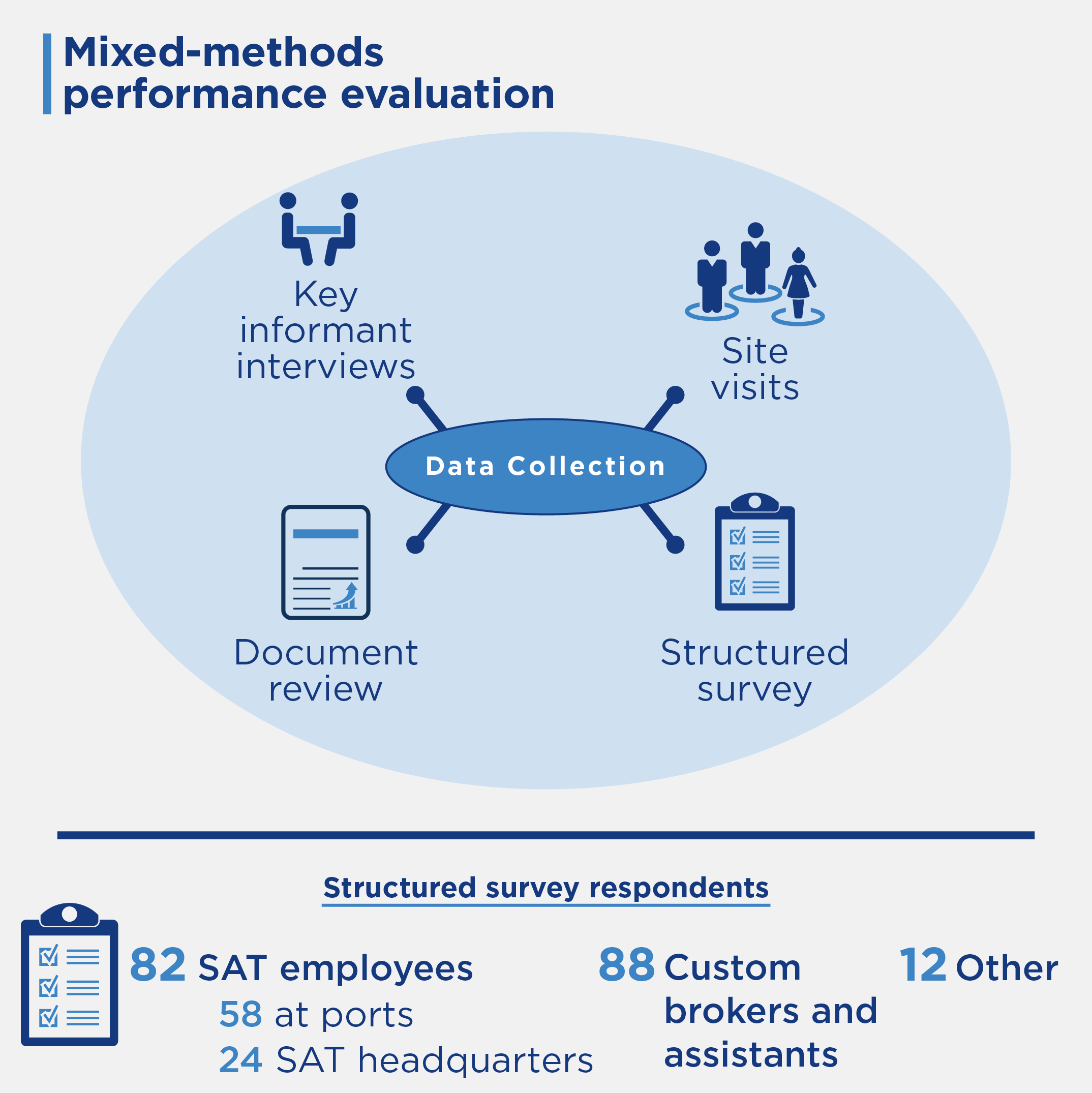 This was a mixed-methods performance evaluation. Data collection was through key informant interviews, site visits, document review and a structured survey. For the survey, 82 respondents were SAT employees; 88 were custom brokers and assistants, and 12 were 'other.' 