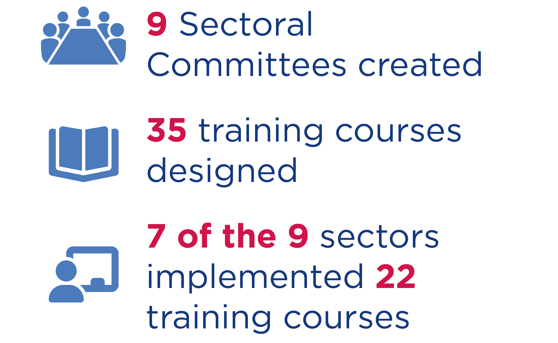 The chart shows key implementation milestones, which include: nine sectoral committees created, 35 training courses designed, and 22 training courses implemented.