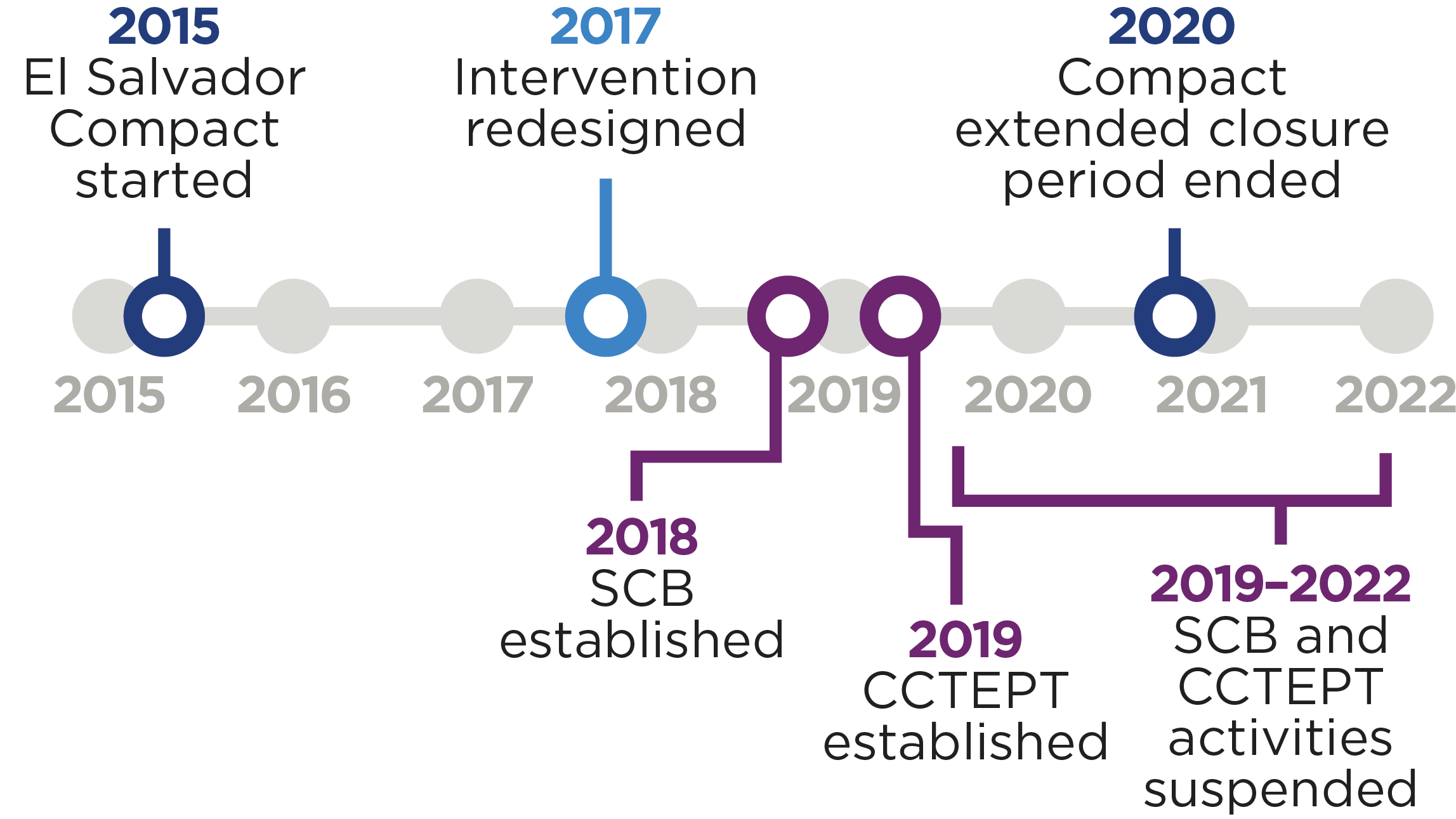 The chart shows the implementation timeline of the compact and when the Sectoral Committee Board and the Coordination Council for Technical Education and Professional Training were established. 