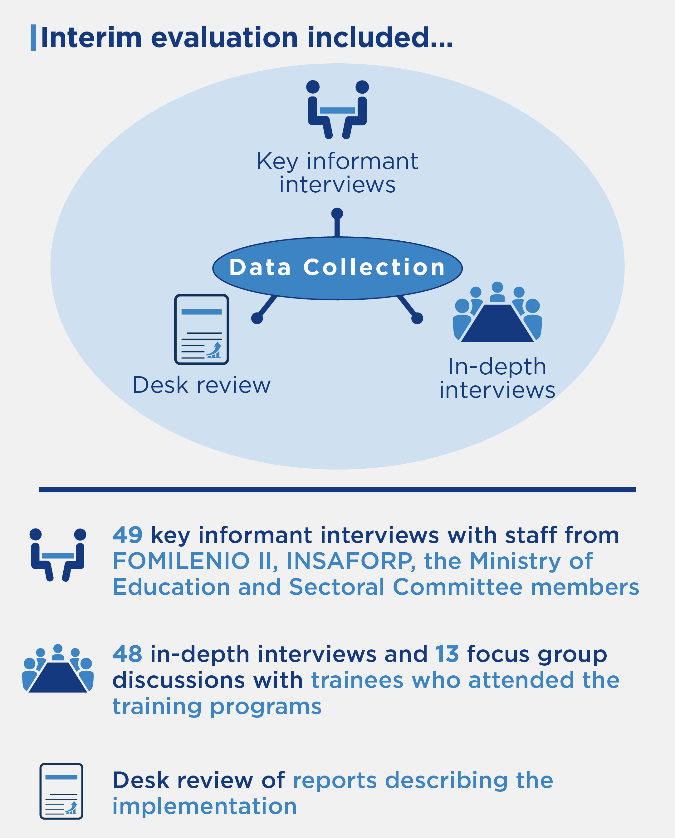 The chart shows the three sources of qualitative data collected for the evaluation: key informant interviews, in-depth interviews and focus group discussions, and a desk review. 