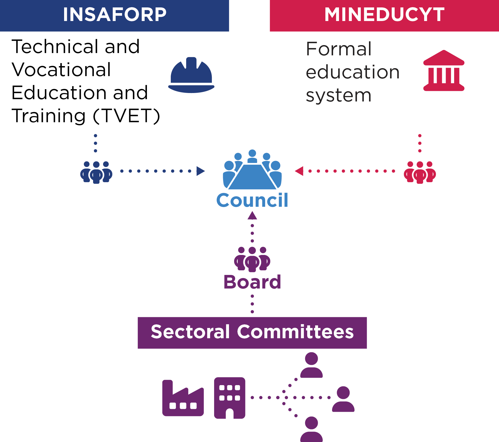 The chart shows a high-level illustration of the key stakeholders, including the Sectoral Committee Board and the Coordination Council of the TVET system.