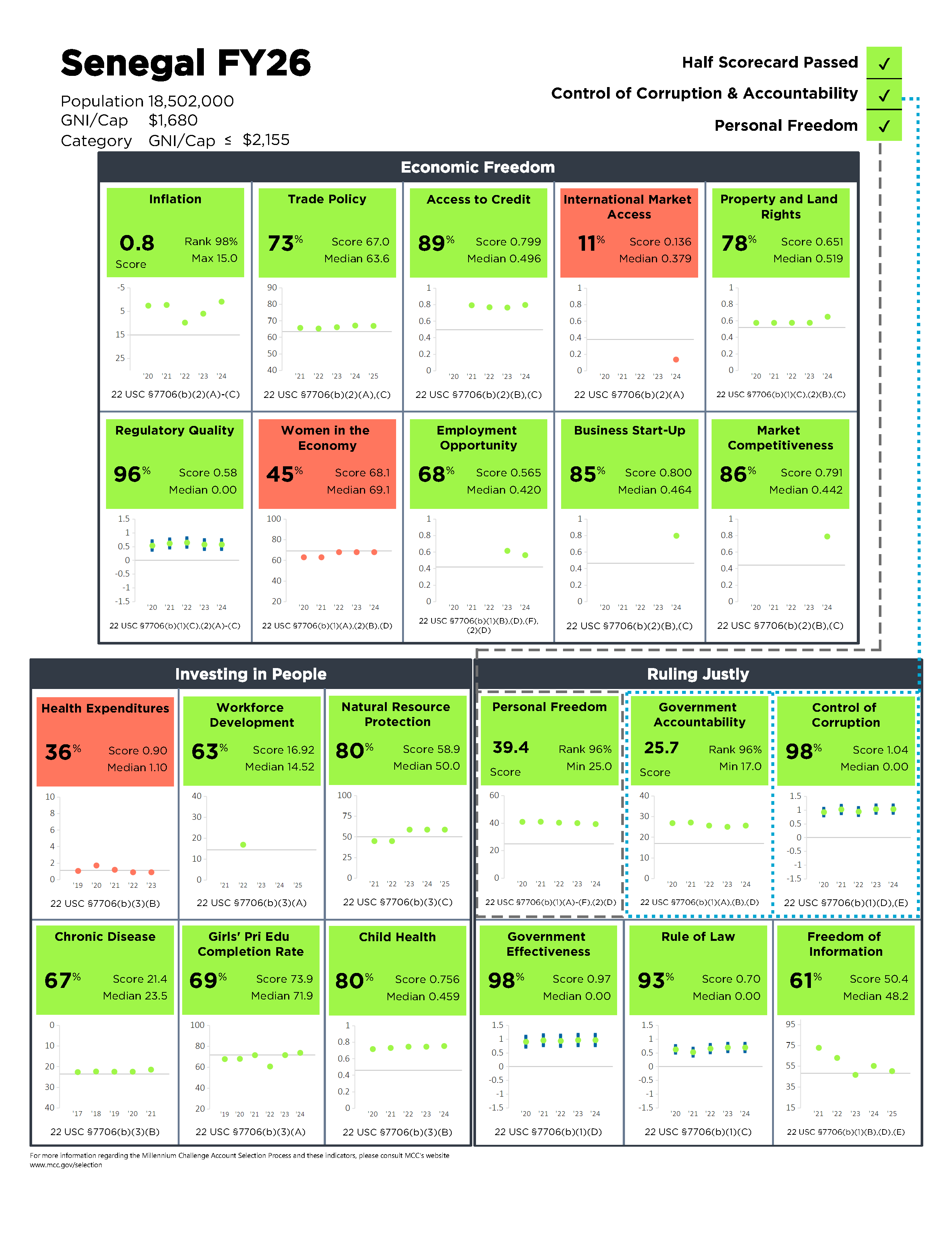 An image depicting the Fiscal Year 2026 passing scorecard for Senegal.