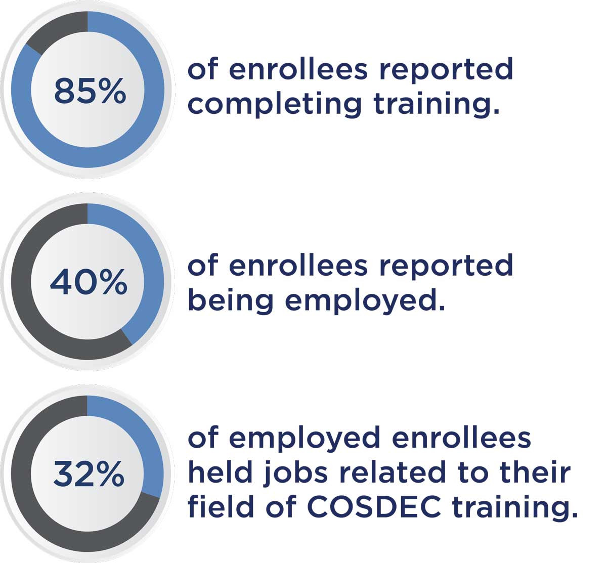 Namibia Compact COSDEC training completion rates