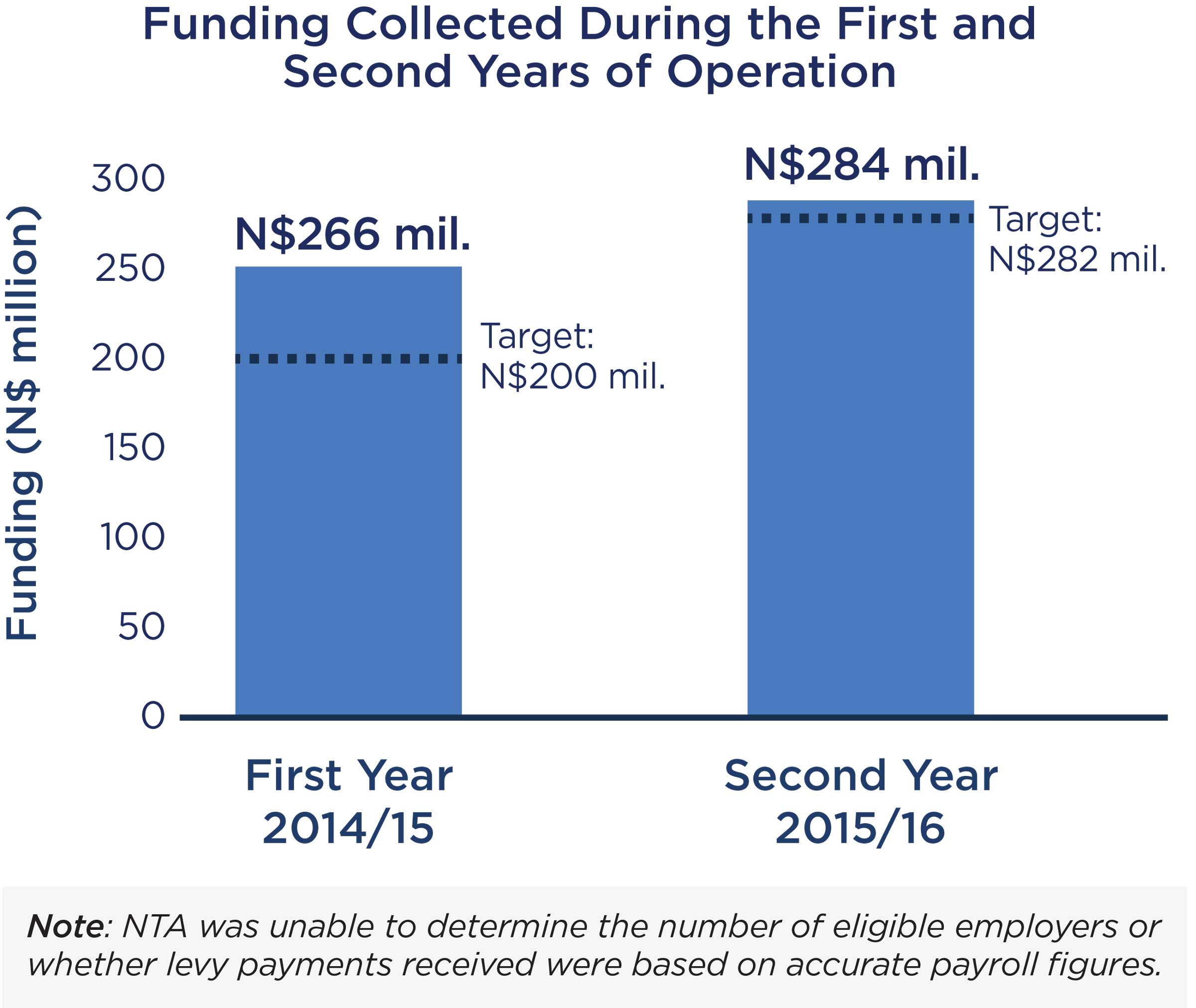 Funding Collected During the First and Second Years of NTF Operation