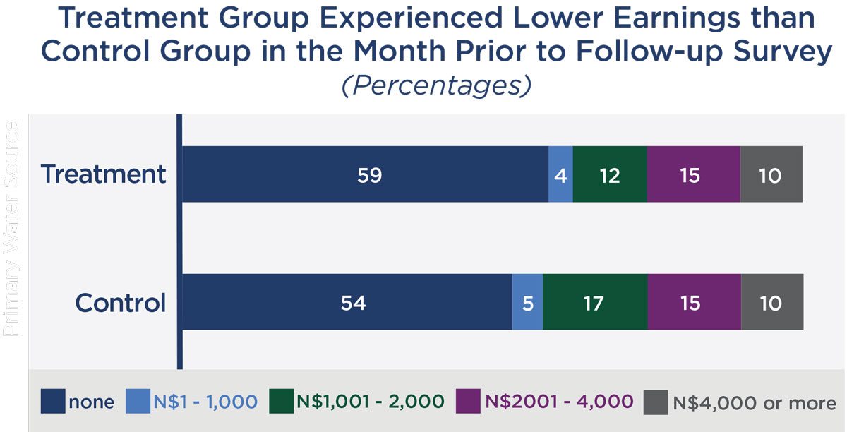 Treatment Group Experienced Lower Earnings than Control Group in the Month Prior to Follow-up Survey