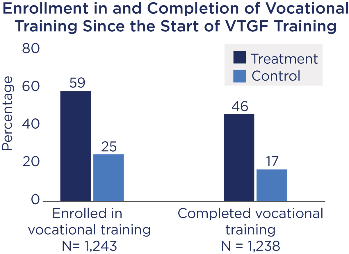 Enrollment in and Completion of Vocational Training Since the Start of VTGF Training