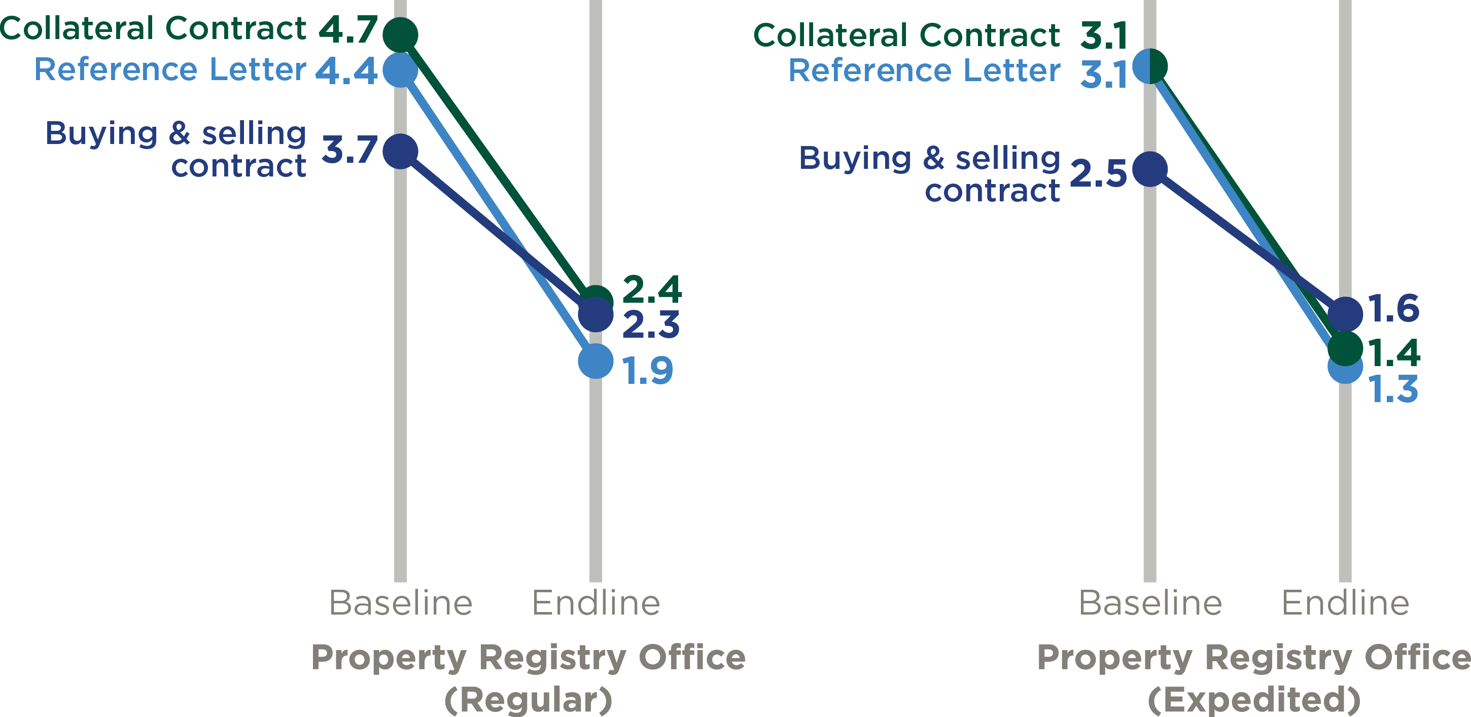 average days spent on registry transactions