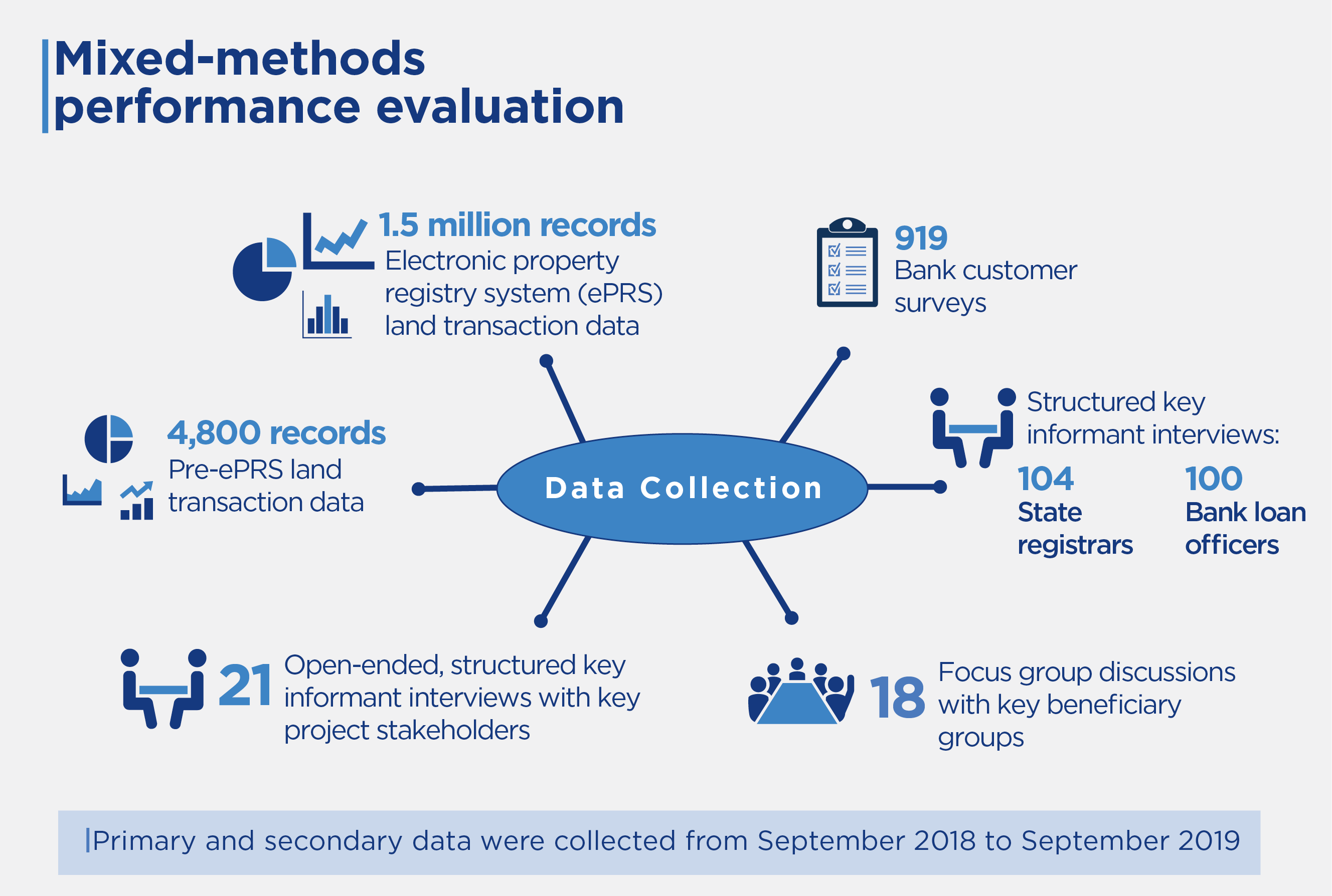 Evaluation methodology and data collection details