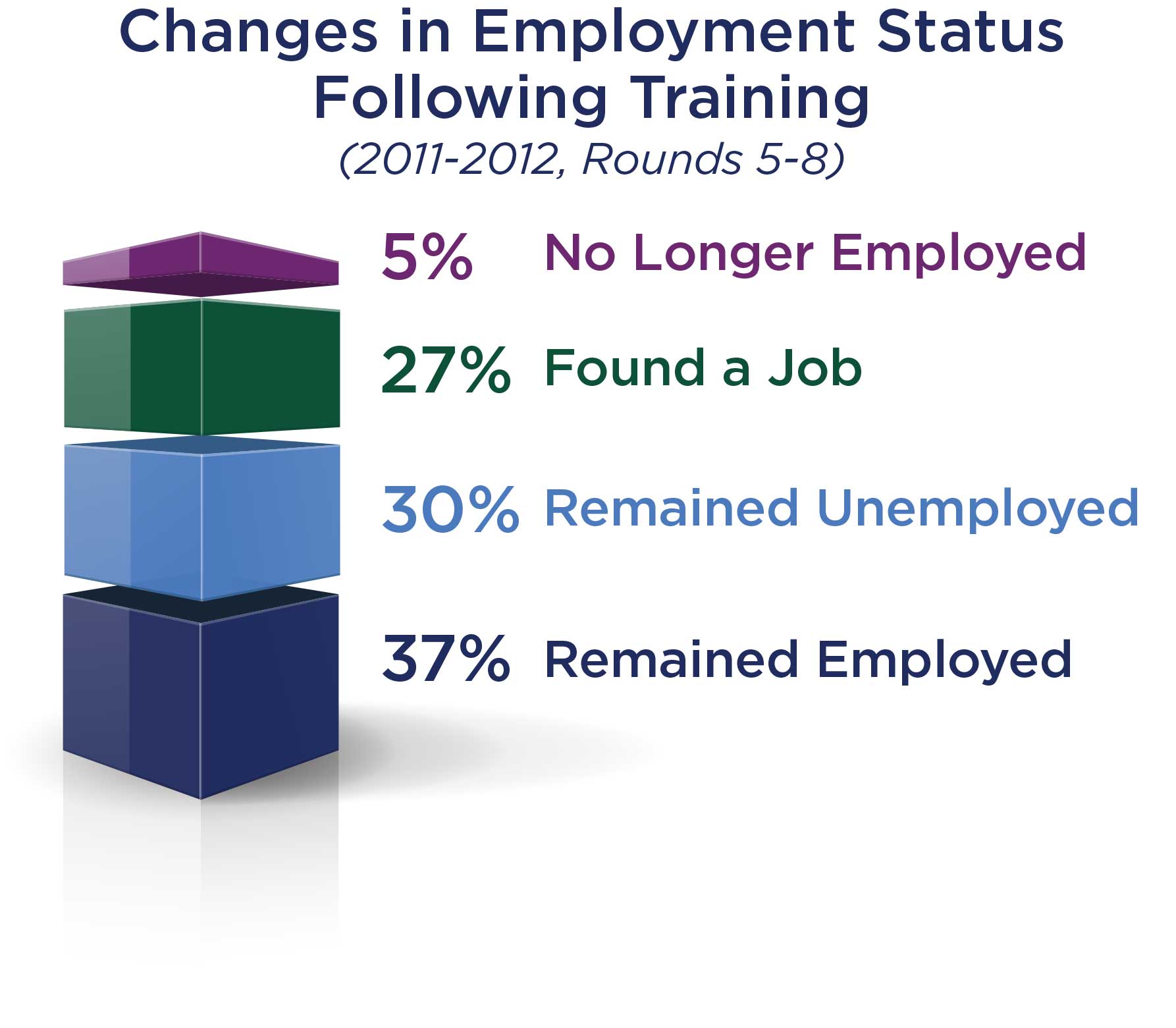 Changes in Employment Status Following Training