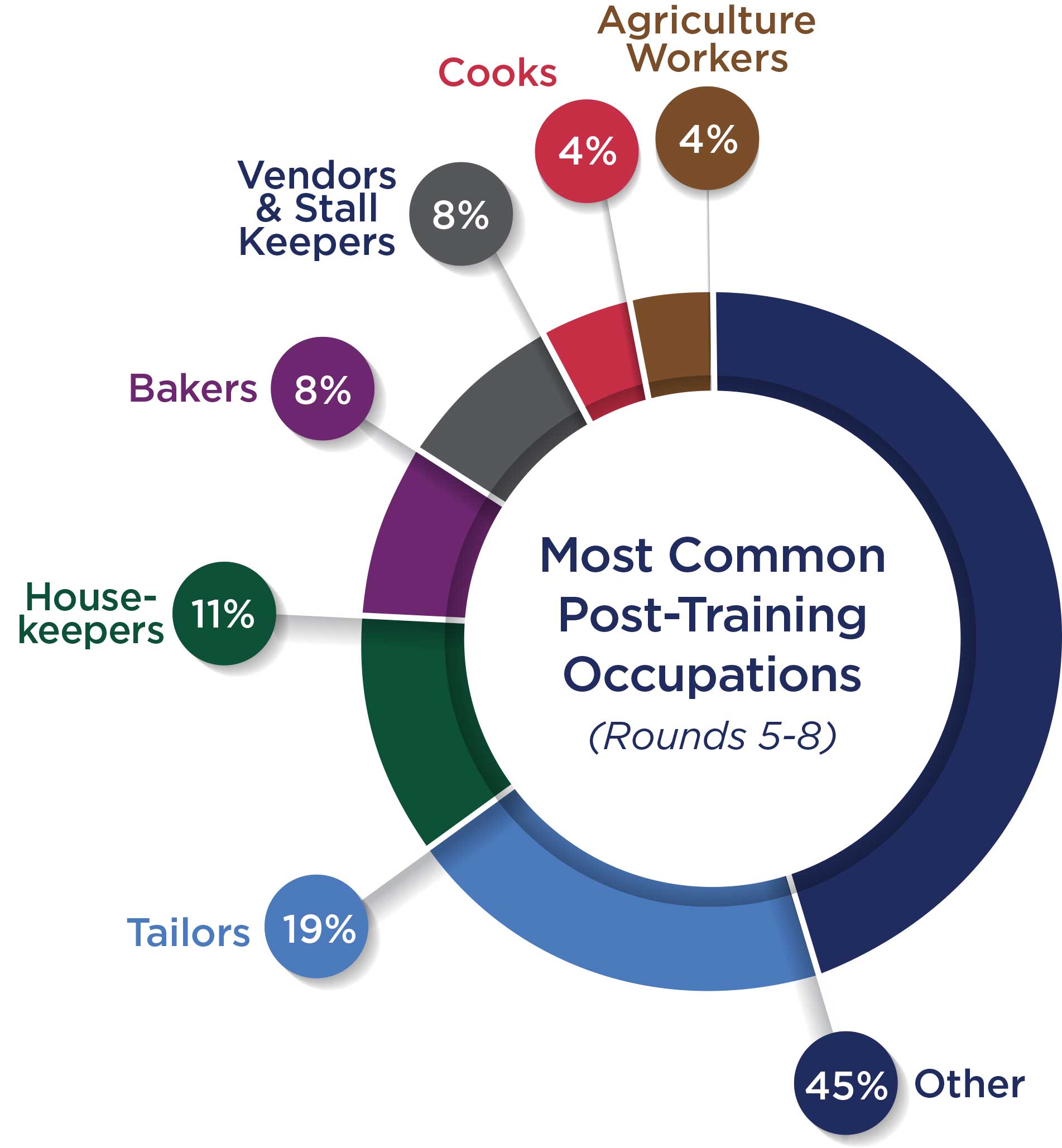 Most Common Post-Training Occupations