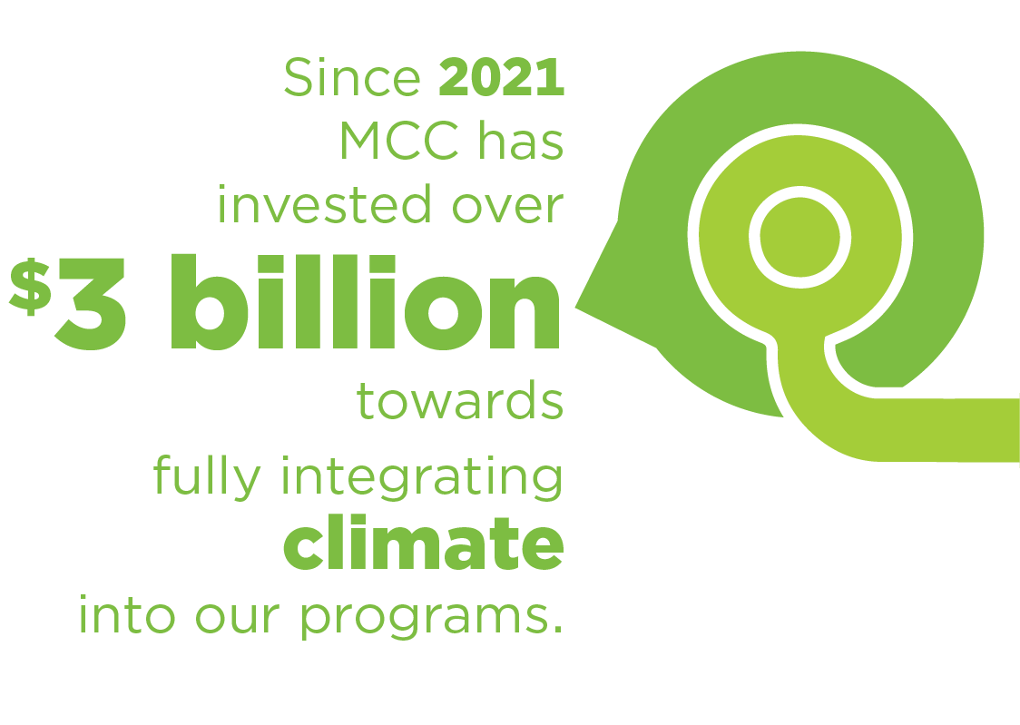 Since 2011, MCC has invested over $3 billion towards fully integrating climate into our programs.