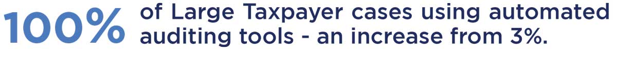 One hundred percent of Large Taxpaery cases using automated auding tools - an increase from three percent.