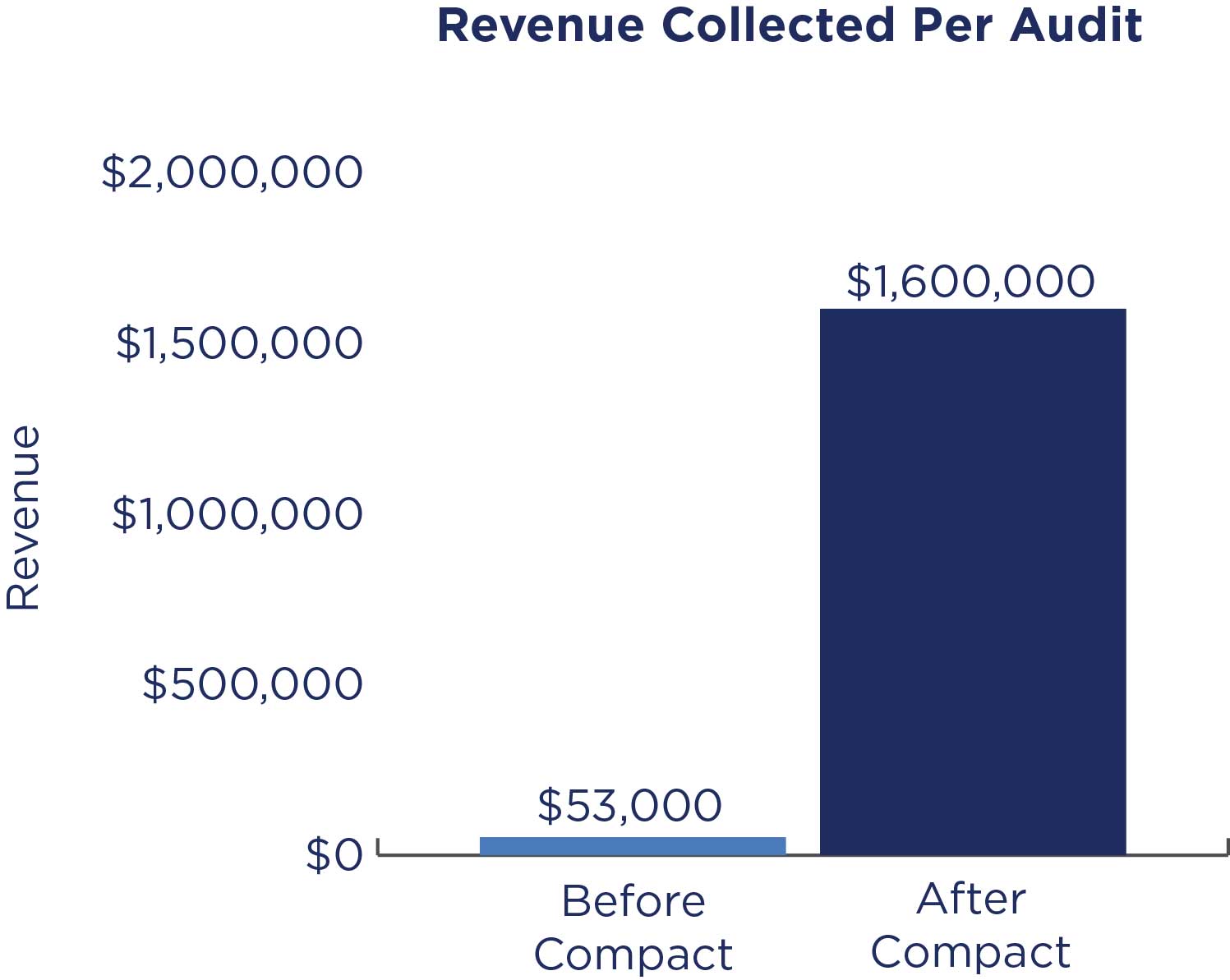 Chart of Revenue Collected Per Audit