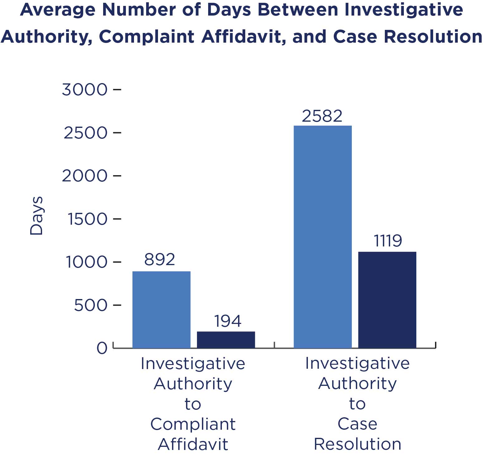 Chart of Average Number of Days Between Investigative Authority, Complaint Adavit, and Case Resolution