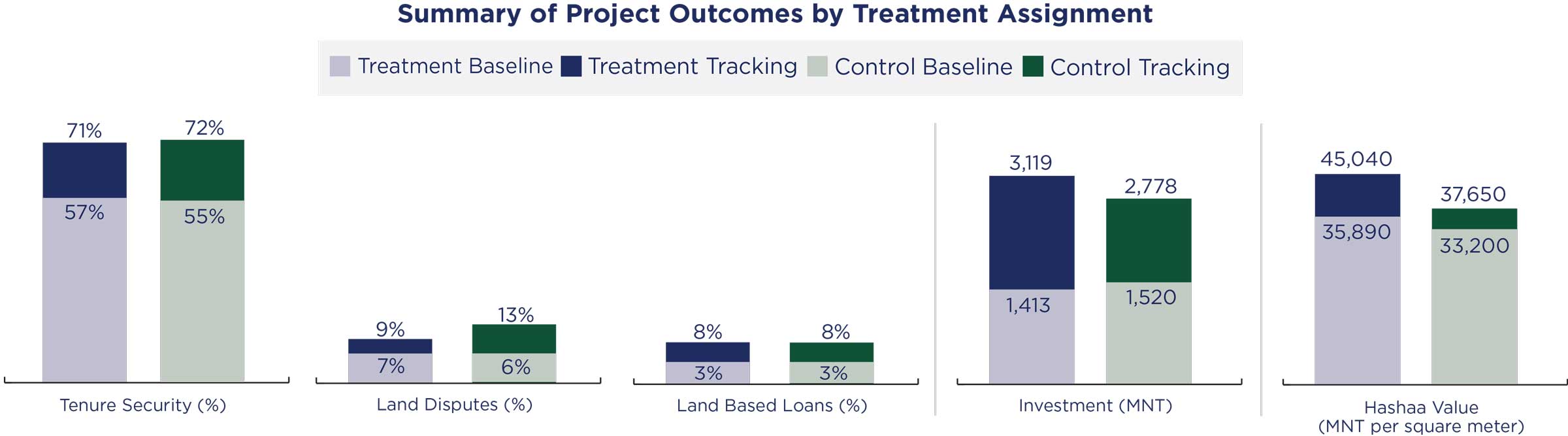 Summary of Project Outcomes by Treatment Assignment comparison chart