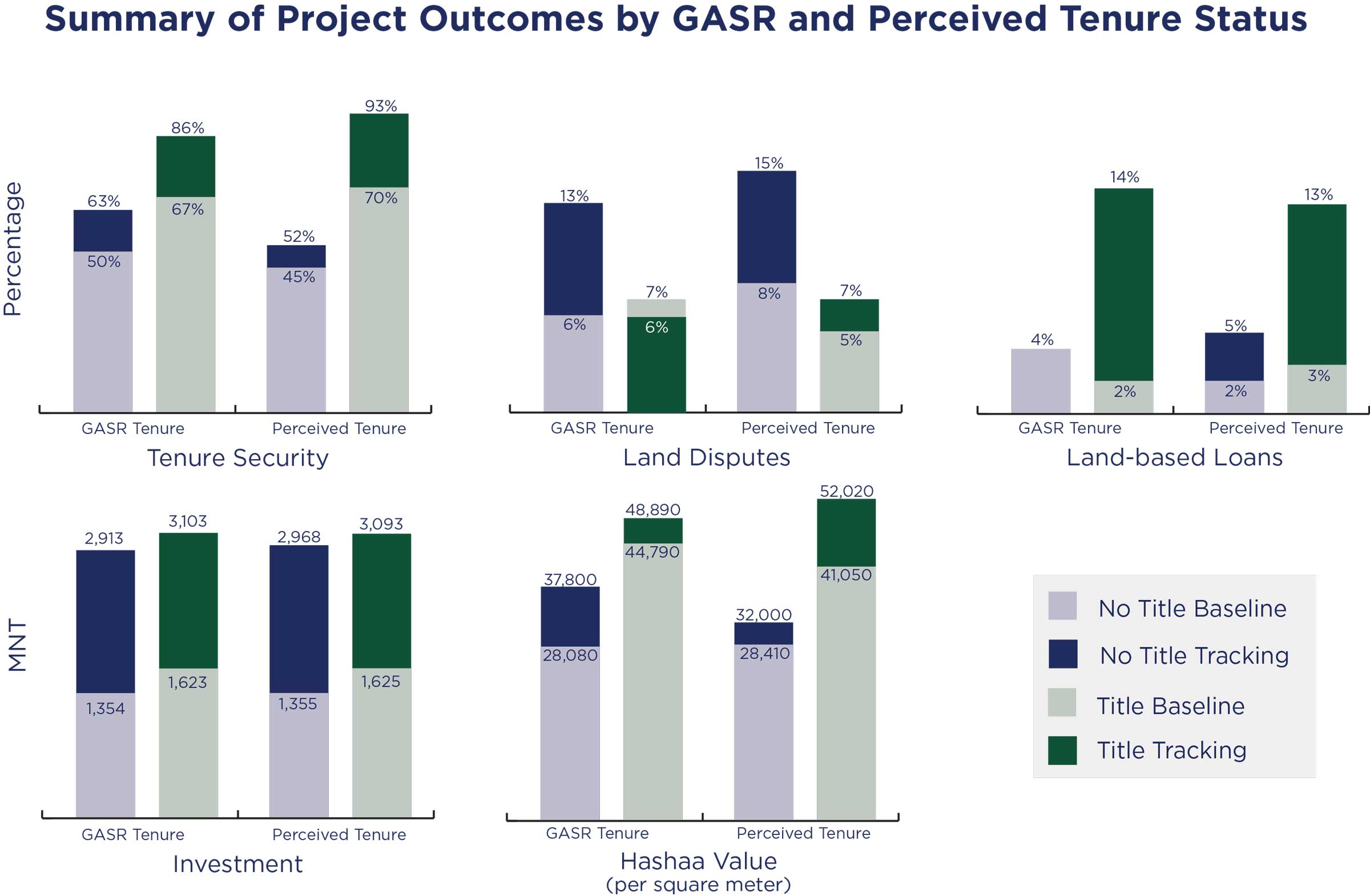 Summary of Project Outcomes by GASR and Perceived Tenure Status comparison charts