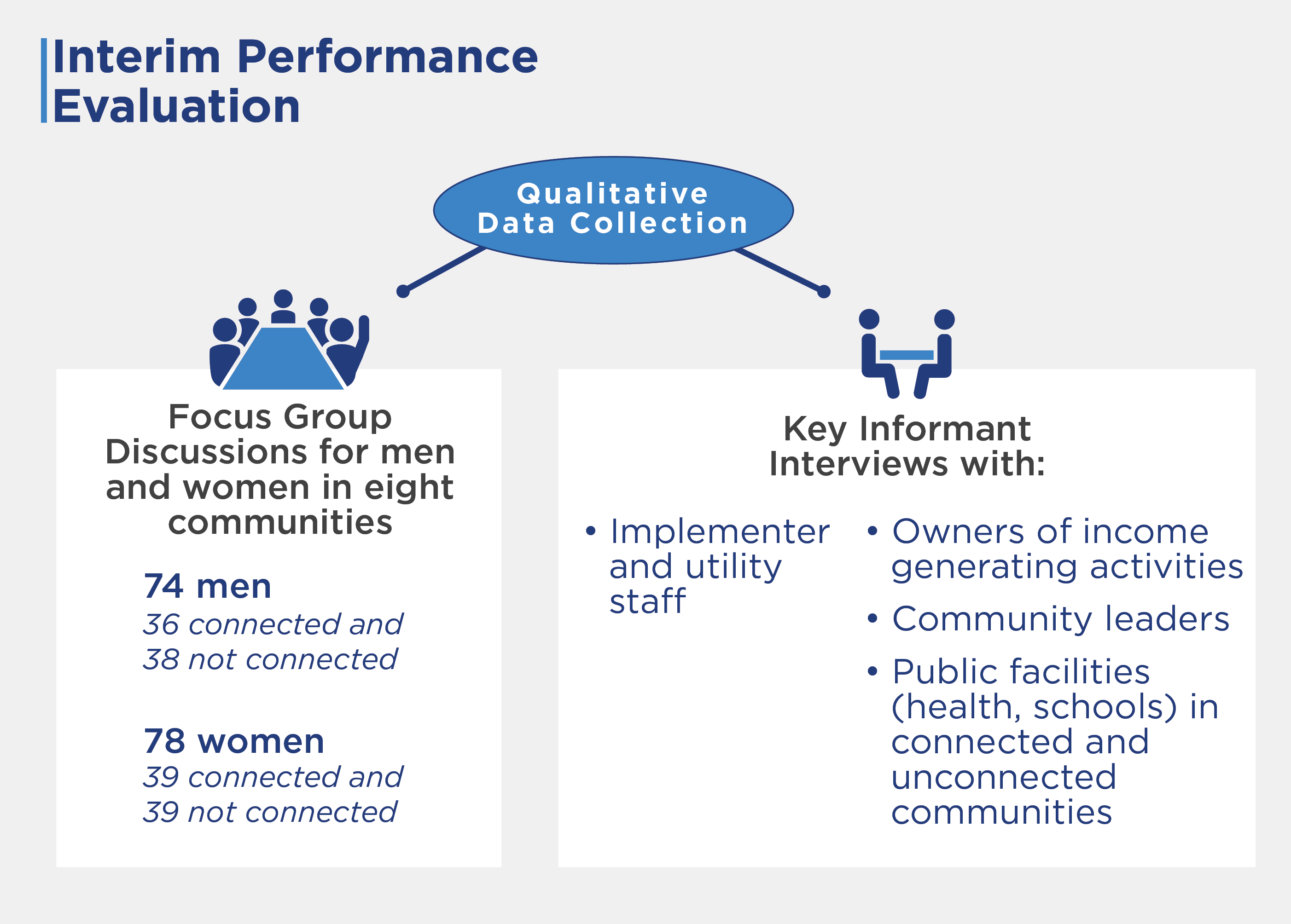 Evaluation methodology and data collection details