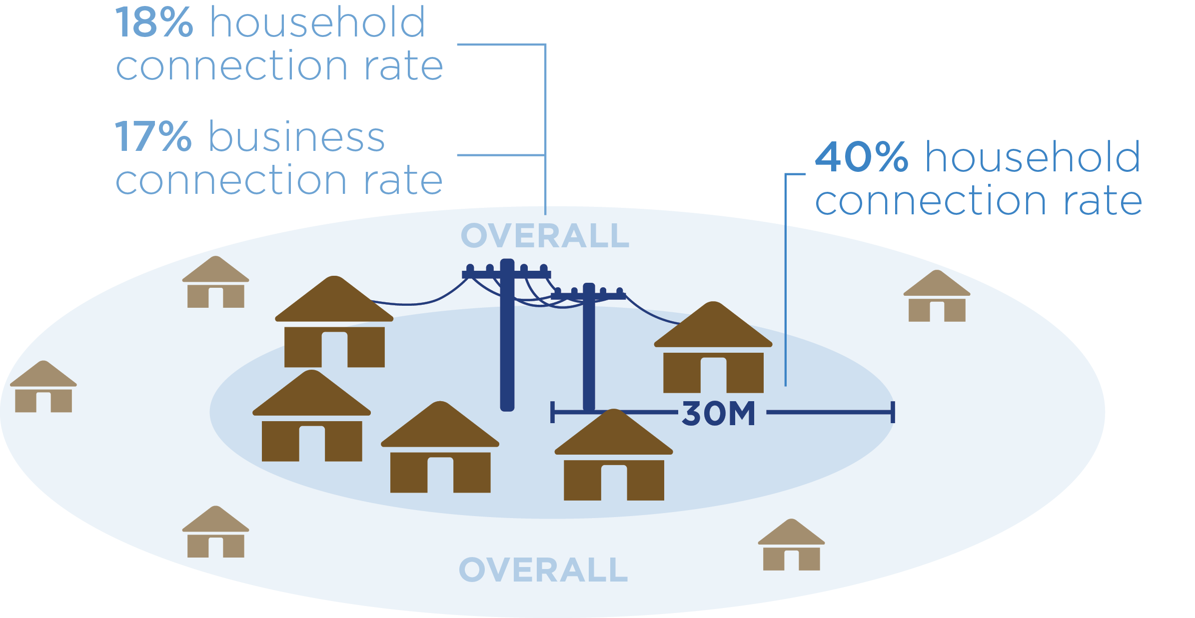 study communities