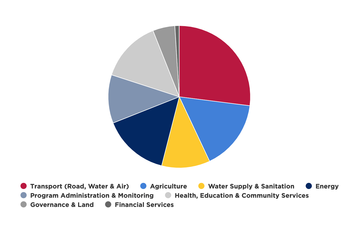Graphic pie chart illustrating MCC investments by sector as percentages of total investments.