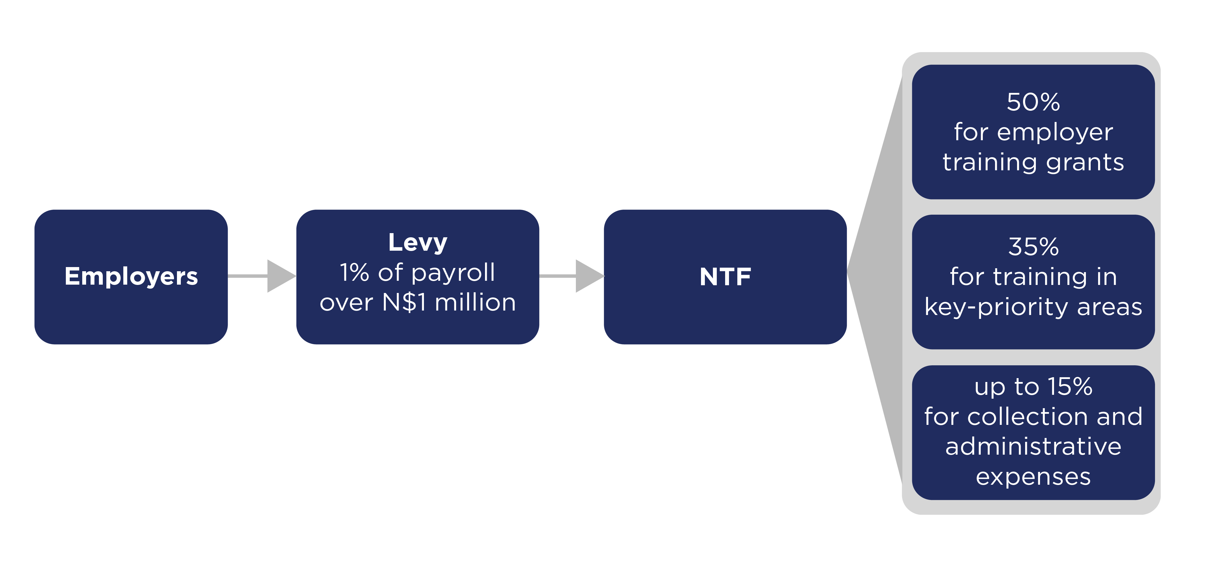 flow of levy funds