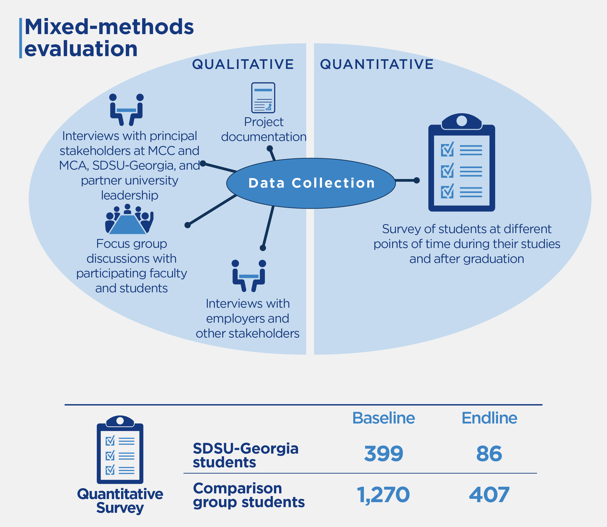 This was a mixed-methods evaluation with data sources including project documentation; interviews with stakeholders; focus group discussions; interviews with employers and other stakeholders; and a survey of students. The survey included 399 SDSU-Georgia students at baseline, and 86 at endline. There were 1,270 comparison group students at baseline, and 407 at endline.