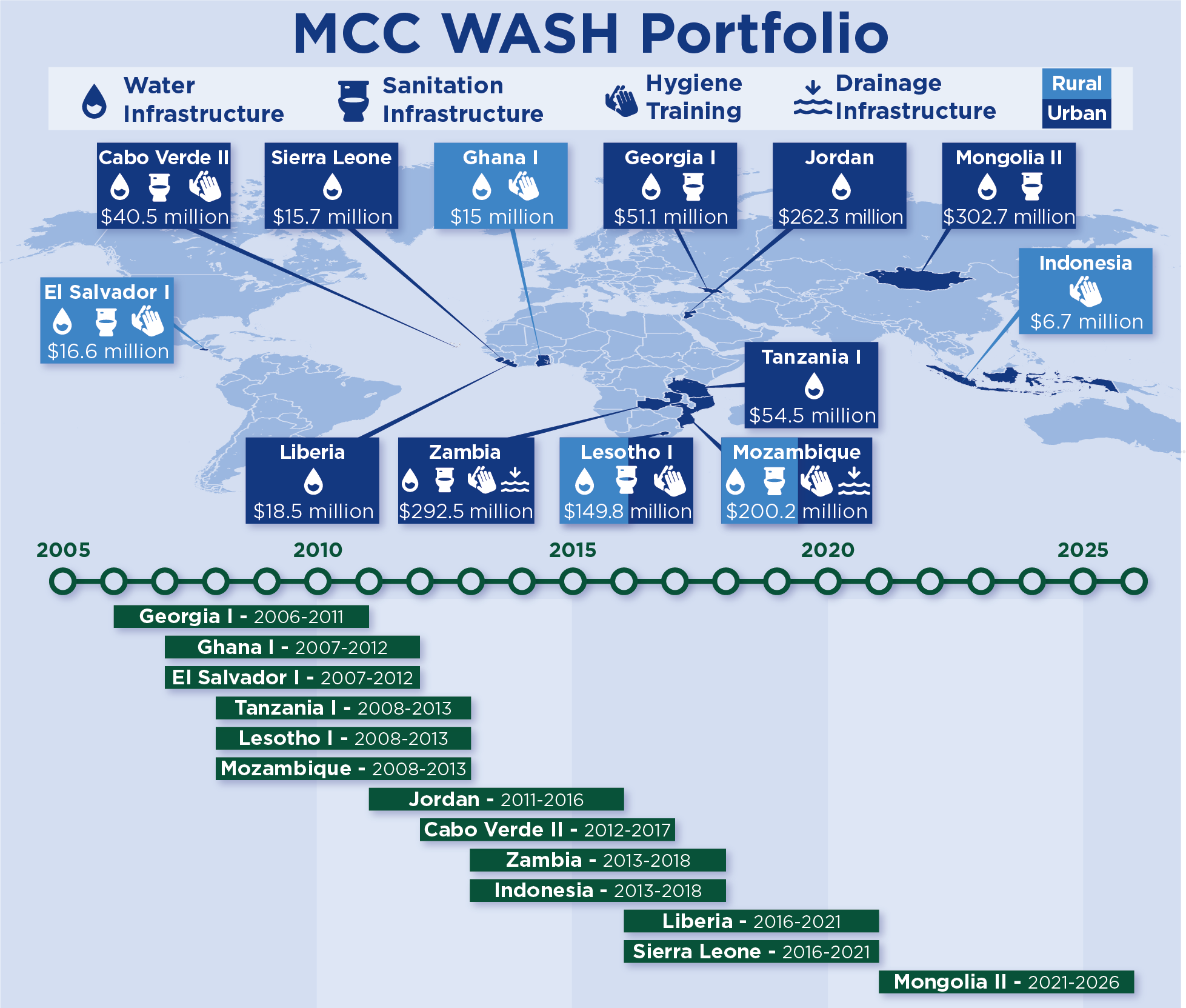 Timeline of MCC's rural and urban WASH portfolio with dollar amounts