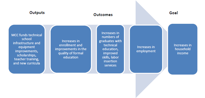 Chart: Flow chart articulating the program logic for the project