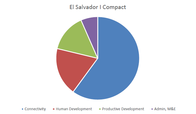 Graph: Pie chart of expenditures in the El Salvador Compact