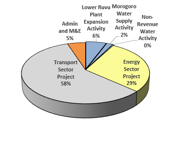 Pie Chart: Tanzania Compact Expenditure